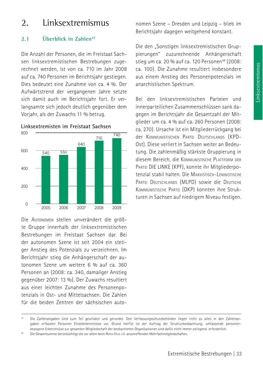 2. Linksextremismus nomen Szene - Dresden und Leipzig - blieb im Berichtsjahr dagegen weitgehend konstant. 2.1 Überblick in Zahlen47 Die den "Sonstigen linksextremistischen GrupDie Anzahl der Personen, die im Freistaat Sachpierungen" zuzurechnende Anhängerschaft sen linksextremistischen Bestrebungen zugestieg um ca. 20 % auf ca. 120 Personen48 (2008: Linksextremismus rechnet werden, ist von ca. 710 im Jahr 2008 ca. 100). Die Zunahme resultiert insbesondere auf ca. 740 Personen im Berichtsjahr gestiegen. aus einem Anstieg des Personenpotenzials im Dies bedeutet eine Zunahme von ca. 4 %. Der anarchistischen Spektrum. Aufwärtstrend der vergangenen Jahre setzte sich damit auch im Berichtsjahr fort. Er verBei den linksextremistischen Parteien und langsamte sich jedoch deutlich gegenüber dem innerparteilichen Zusammenschlüssen sank daVorjahr, als der Zuwachs 11 % betrug. gegen im Berichtsjahr die Gesamtzahl der Mitglieder um ca. 4 % auf ca. 260 Personen (2008: Linksextremisten im Freistaat Sachsen ca. 270). Ursache ist ein Mitgliederrückgang bei 800 740 710 der kommuNistischeN Partei deutschlaNds (KPD640 Ost). Diese verliert in Sachsen weiter an Bedeu600 540 550 tung. Die zahlenmäßig stärkste Gruppierung in diesem Bereich, die kommuNistische PlattForm der 400 Partei die liNke (KPF), konnte ihr Mitgliederpotenzial stabil halten. Die marxistisch-l eNiNistische Partei deutschlaNds (MLPD) sowie die deutsche 200 kommuNistische Partei (DKP) konnten ihre Strukturen in Sachsen auf niedrigem Niveau festigen. 0 2005 2006 2007 2008 2009 Die autoNomeN stellen unverändert die größte Gruppe innerhalb der linksextremistischen Bestrebungen im Freistaat Sachsen dar. Bei der autonomen Szene ist seit 2004 ein stetiger Anstieg des Potenzials zu verzeichnen. Im Berichtsjahr stieg die Anhängerschaft der autonomen Szene um weitere 6 % auf ca. 360 Personen an (2008: ca. 340, damaliger Anstieg gegenüber 2007: 13 %). Der Zuwachs resultiert aus einer leichten Zunahme des Personenpotenzials in Ostund Mittelsachsen. Die Zahlen für die beiden Zentren der sächsischen auto47 Die Zahlenangaben sind zum Teil geschätzt und gerundet. Den Verfassungsschutzbehörden liegen nicht zu allen in den Zahlenangaben erfassten Personen Einzelerkenntnisse vor. Grund hierfür ist der Auftrag der Strukturbeobachtung; umfassende personenbezogene Erkenntnisse zur gesamten Mitgliedschaft der beobachteten Organisationen sind dafür nicht immer zwingend erforderlich. 48 Die Gesamtsumme berücksichtigt die vor allem beim roteN hilFe e.V. anzutreffenden Mehrfachmitgliedschaften. Extremistische Bestrebungen | 33