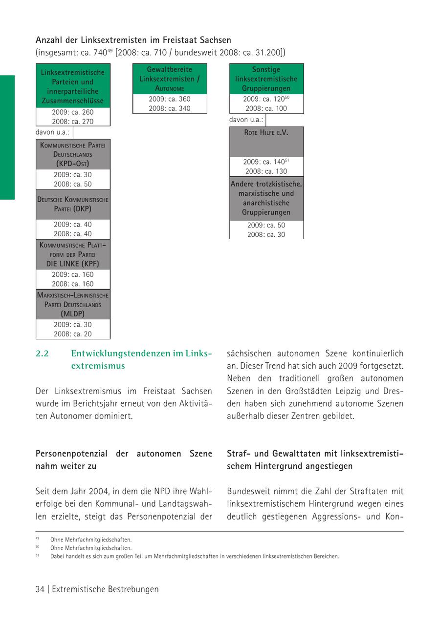 Anzahl der Linksextremisten im Freistaat Sachsen (insgesamt: ca. 74049 [2008: ca. 710 / bundesweit 2008: ca. 31.200]) Linksextremistische Gewaltbereite Sonstige Parteien und Linksextremisten / linksextremistische innerparteiliche autonome Gruppierungen Zusammenschlüsse 2009: ca. 360 2009: ca. 12050 2008: ca. 340 2008: ca. 100 2009: ca. 260 2008: ca. 270 davon u.a.: davon u.a.: rote hilfe e.V. kommuniStiSche Partei deutSchlandS (kPd-oSt) 2009: ca. 14051 2009: ca. 30 2008: ca. 130 2008: ca. 50 Andere trotzkistische, marxistische und deutSche kommuniStiSche anarchistische Partei (dkP) Gruppierungen 2009: ca. 40 2009: ca. 50 2008: ca. 40 2008: ca. 30 kommuniStiSche Plattform der Partei die linke (kPf) 2009: ca. 160 2008: ca. 160 marxiStiSch-leniniStiSche Partei deutSchlandS (mldP) 2009: ca. 30 2008: ca. 20 2.2 Entwicklungstendenzen im Linkssächsischen autonomen Szene kontinuierlich extremismus an. Dieser Trend hat sich auch 2009 fortgesetzt. Neben den traditionell großen autonomen Der Linksextremismus im Freistaat Sachsen Szenen in den Großstädten Leipzig und Dreswurde im Berichtsjahr erneut von den Aktivitäden haben sich zunehmend autonome Szenen ten Autonomer dominiert. außerhalb dieser Zentren gebildet. Personenpotenzial der autonomen Szene Strafund Gewalttaten mit linksextremistinahm weiter zu schem Hintergrund angestiegen Seit dem Jahr 2004, in dem die NPD ihre WahlBundesweit nimmt die Zahl der Straftaten mit erfolge bei den Kommunalund Landtagswahlinksextremistischem Hintergrund wegen eines len erzielte, steigt das Personenpotenzial der deutlich gestiegenen Aggressionsund Kon49 Ohne Mehrfachmitgliedschaften. 50 Ohne Mehrfachmitgliedschaften. 51 Dabei handelt es sich zum großen Teil um Mehrfachmitgliedschaften in verschiedenen linksextremistischen Bereichen. 34 | Extremistische Bestrebungen