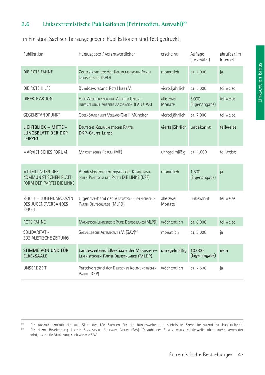2.6 Linksextremistische Publikationen (Printmedien, Auswahl)79 Im Freistaat Sachsen herausgegebene Publikationen sind fett gedruckt: Publikation Herausgeber / Verantwortlicher erscheint Auflage abrufbar im (geschätzt) Internet Linksextremismus die rote FahNe Zentralkomitee der kommuNistischeN Partei monatlich ca. 1.000 ja deutschlaNds (kPd) die rote hilFe Bundesvorstand rote hilFe e.V. vierteljährlich ca. 5.000 teilweise DIREKTE AKTION Freie arBeiteriNNeN uNd arBeiter uNioN - alle zwei 3.000 teilweise iNterNatioNale arBeiter assoziatioN (Fau / iaa) Monate (Eigenangabe) gegeNstaNdPuNkt gegeNstaNdPuNkt Verlags gmBh München vierteljährlich ca. 7.000 teilweise lichtblick - mitteideutSche kommuniStiSche Partei, vierteljährlich unbekannt teilweise lungSblatt der dkP DKP-gruPPe leiPZig leiPZig marxistisches Forum marxistisches Forum (mF) unregelmäßig ca. 1.000 teilweise mitteiluNgeN der Bundeskoordinierungsrat der kommuNistimonatlich 1.500 ja kommuNistischeN PlattscheN PlattForm der Partei die liNke (kPF) (Eigenangabe) Form der Partei die liNke reBell - JugeNdmagaziN Jugendverband der marxistisch-leNiNistischeN alle zwei unbekannt teilweise des JugeNdVerBaNdes Partei deutschlaNds (mlPd) Monate reBell rote FahNe marxistisch-leNiNistische Partei deutschlaNds (mlPd) wöchentlich ca. 8.000 teilweise solidarität - sozialistische alterNatiVe e.V. (saV)80 monatlich ca. 3.000 ja SOZIALISTISCHE ZEITUNG Stimme Von und fÜr Landesverband Elbe-Saale der marxiStiSchunregelmäßig 10.000 nein elbe-Saale leniniStiSchen Partei deutSchlandS (MLDP) (Eigenangabe) uNsere zeit Parteivorstand der deutscheN kommuNistischeN wöchentlich ca. 7.500 ja Partei (DKP) 79 Die Auswahl enthält die aus Sicht des LfV Sachsen für die bundesweite und sächsische Szene bedeutendsten Publikationen. 80 Die ehem. Bezeichnung lautete sozialistische alterNatiVe VoraN (SAV). Obwohl der Zusatz VoraN mittlerweile nicht mehr verwendet wird, lautet die Abkürzung nach wie vor SAV. Extremistische Bestrebungen | 47
