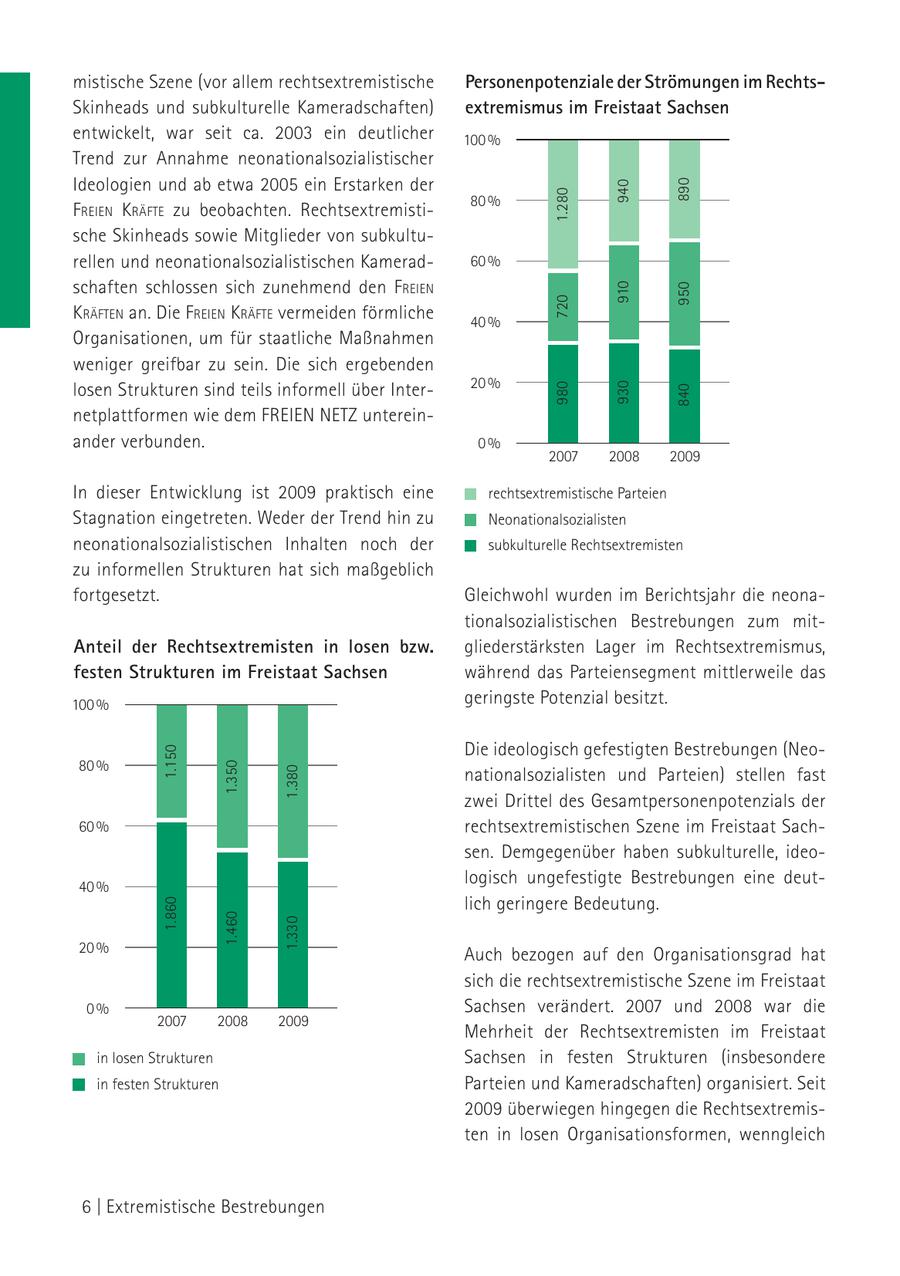 mistische Szene (vor allem rechtsextremistische Personenpotenziale der Strömungen im RechtsSkinheads und subkulturelle Kameradschaften) extremismus im Freistaat Sachsen entwickelt, war seit ca. 2003 ein deutlicher 100 % Trend zur Annahme neonationalsozialistischer Ideologien und ab etwa 2005 ein Erstarken der 940 890 1.280 80 % FreieN kräFte zu beobachten. Rechtsextremistische Skinheads sowie Mitglieder von subkulturellen und neonationalsozialistischen Kamerad60 % schaften schlossen sich zunehmend den FreieN 910 950 kräFteN an. Die FreieN kräFte vermeiden förmliche 720 40 % Organisationen, um für staatliche Maßnahmen weniger greifbar zu sein. Die sich ergebenden losen Strukturen sind teils informell über Inter20 % 980 930 840 netplattformen wie dem FREIEN NETZ untereinander verbunden. 0% 2007 2008 2009 In dieser Entwicklung ist 2009 praktisch eine rechtsextremistische Parteien Stagnation eingetreten. Weder der Trend hin zu Neonationalsozialisten neonationalsozialistischen Inhalten noch der subkulturelle Rechtsextremisten zu informellen Strukturen hat sich maßgeblich fortgesetzt. Gleichwohl wurden im Berichtsjahr die neonationalsozialistischen Bestrebungen zum mitAnteil der Rechtsextremisten in losen bzw. gliederstärksten Lager im Rechtsextremismus, festen Strukturen im Freistaat Sachsen während das Parteiensegment mittlerweile das 100 % geringste Potenzial besitzt. Die ideologisch gefestigten Bestrebungen (Neo80 % 1.150 1.350 1.380 nationalsozialisten und Parteien) stellen fast zwei Drittel des Gesamtpersonenpotenzials der 60 % rechtsextremistischen Szene im Freistaat Sachsen. Demgegenüber haben subkulturelle, ideo40 % logisch ungefestigte Bestrebungen eine deutlich geringere Bedeutung. 1.860 1.460 1.330 20 % Auch bezogen auf den Organisationsgrad hat sich die rechtsextremistische Szene im Freistaat 0% Sachsen verändert. 2007 und 2008 war die 2007 2008 2009 Mehrheit der Rechtsextremisten im Freistaat in losen Strukturen Sachsen in festen Strukturen (insbesondere in festen Strukturen Parteien und Kameradschaften) organisiert. Seit 2009 überwiegen hingegen die Rechtsextremisten in losen Organisationsformen, wenngleich 6 | Extremistische Bestrebungen