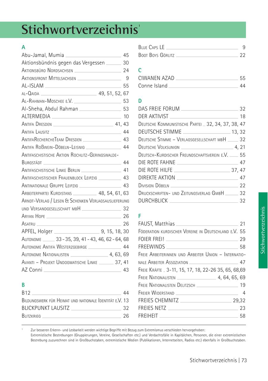 Stichwortverzeichnis 1 A Blue caPs le 9 Abu-Jamal, Mumia 45 Boot Boys görlitz 22 Aktionsbündnis gegen das Vergessen 30 aktioNsBüro NordsachseN 24 C aktioNsFroNt mittelsachseN 9 CIWANEN AZAD 55 AL-ISLAM 55 Conne Island 44 al-Qaida 49, 51, 52, 67 al-rahmaN-moschee e.V. 53 D Al-Sheha, Abdul Rahman 53 DAS FREIE FORUM 32 ALTERMEDIA 10 DER AKTIVIST 18 aNtiFa dresdeN 41, 43 deutsche kommuNistische Partei 32, 34, 37, 38, 47 aNtiFa lausitz 44 DEUTSCHE STIMME 13, 32 aNtiFarechercheteam dresdeN 43 deutsche stimme - VerlagsgesellschaFt mBh 32 aNtiFa roßWeiN-döBelN-leisNig 44 deutsche VolksuNioN 4, 21 aNtiFaschistische aktioN rochlitz-geriNgsWaldedeutsch-kurdischer FreuNdschaFtsVereiN e.V. 55 Burgstädt 44 DIE ROTE FAHNE 47 aNtiFaschistische liNke BerliN 41 DIE ROTE HILFE 37, 47 aNtiFaschistischer FraueNBlock leiPzig 43 DIREKTE AKTION 47 aNtiNatioNale gruPPe leiPzig 43 diVisioN döBelN 22 arBeiterPartei kurdistaNs 48, 54, 61, 63 druckschriFteNuNd zeituNgsVerlag gmBh 32 arNdt-Verlag / leseN & scheNkeN VerlagsauslieFeruNg DURCHBLICK 32 uNd VersaNdgesellschaFt mBh 32 Stichwortverzeichnis aryaN hoPe 26 F asatru 26 FAUST, Matthias 21 APFEL, Holger 9, 15, 18, 30 FöderatioN kurdischer VereiNe iN deutschlaNd e.V. 55 autoNome 33 - 35, 39, 41 - 43, 46, 62 - 64, 68 FOIER FREI! 29 autoNome aNtiFa WesterzgeBirge 44 FREEWINDS 58 autoNome NatioNalisteN 4, 63, 69 Freie arBeiteriNNeN uNd arBeiter uNioN - iNterNatioaVaNti - ProJekt uNdogmatische liNke 37, 41 Nale arBeiter assoziatioN 47 AZ Conni 43 Freie kräFte 3-11, 15, 17, 18, 22-26 35, 65, 68,69 Freie NatioNalisteN 4, 64, 65, 69 B Freie NatioNalisteN delitzsch 19 B12 44 Freier WiderstaNd 4 BilduNgsWerk Für heimat uNd NatioNale ideNtität e.V. 13 FREIES CHEMNITZ 29,32 BLICKPUNKT LAUSITZ 32 FREIES NETZ 23 Blitzkrieg 26 FREIHEIT 58 1 Zur besseren Erkennund Lesbarkeit werden wichtige Begriffe mit Bezug zum Extremismus verschieden hervorgehoben: Extremistische Bestrebungen (Gruppierungen, Vereine, Gesellschaften etc.) und Verdachtsfälle in Kapitälchen, Personen, die einer extremistischen Bestrebung zuzurechnen sind in Großbuchstaben, extremistische Medien (Publikationen, Internetseiten, Radios etc.) ebenfalls in Großbuchstaben. Stichwortverzeichnis | 73