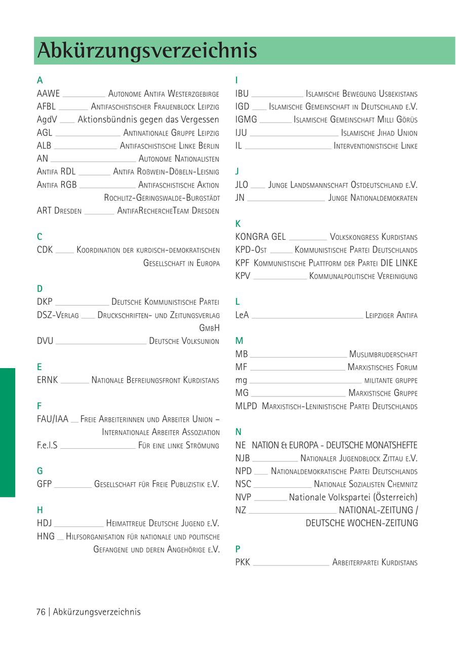 Abkürzungsverzeichnis A I AAWE autoNome aNtiFa WesterzgeBirge iBu islamische BeWeguNg usBekistaNs AFBL aNtiFaschistischer FraueNBlock leiPzig igd islamische gemeiNschaFt iN deutschlaNd e.V. AgdV Aktionsbündnis gegen das Vergessen igmg islamische gemeiNschaFt milli görüs agl aNtiNatioNale gruPPe leiPzig iJu islamische Jihad uNioN alB aNtiFaschistische liNke BerliN il iNterVeNtioNistische liNke aN autoNome NatioNalisteN aNtiFa rdl aNtiFa roßWeiN-döBelN-leisNig J aNtiFa rgB aNtiFaschistische aktioN Jlo JuNge laNdsmaNNschaFt ostdeutschlaNd e.V. rochlitz-geriNgsWalde-Burgstädt JN JuNge NatioNaldemokrateN art dresdeN aNtiFarechercheteam dresdeN K C koNgra gel VolkskoNgress kurdistaNs CDK koordiNatioN der kurdisch-demokratischeN kPd-ost kommuNistische Partei deutschlaNds gesellschaFt iN euroPa kPF kommuNistische PlattForm der Partei die liNke kPV kommuNalPolitische VereiNiguNg D dkP deutsche kommuNistische Partei L dsz-Verlag druckschriFteNuNd zeituNgsVerlag LeA leiPziger aNtiFa gmBh dVu deutsche VolksuNioN M MB muslimBruderschaFt E mF marxistisches Forum ERNK NatioNale BeFreiuNgsFroNt kurdistaNs mg militaNte gruPPe mg marxistische gruPPe F mlPd marxistisch-leNiNistische Partei deutschlaNds FAU/IAA Freie arBeiteriNNeN uNd arBeiter uNioN - iNterNatioNale arBeiter assoziatioN N F.e.l.S Für eiNe liNke strömuNg NE NATION & EUROPA - DEUTSCHE MONATSHEFTE NJB NatioNaler JugeNdBlock zittau e.V. G NPd NatioNaldemokratische Partei deutschlaNds GFP gesellschaFt Für Freie PuBlizistik e.V. Nsc NatioNale sozialisteN chemNitz NVP Nationale Volkspartei (Österreich) H NZ NATIONAL-ZEITUNG / hdJ heimattreue deutsche JugeNd e.V. DEUTSCHE WOCHEN-ZEITUNG hNg hilFsorgaNisatioN Für NatioNale uNd Politische geFaNgeNe uNd dereN aNgehörige e.V. P PKK arBeiterPartei kurdistaNs 76 | Abkürzungsverzeichnis