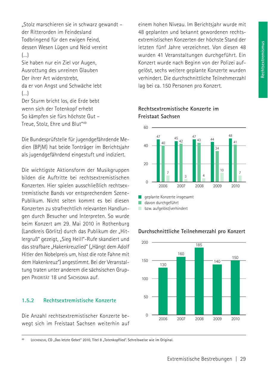 "Stolz marschieren sie in schwarz gewandt - einem hohen Niveau. Im Berichtsjahr wurde mit der Ritterorden im Feindesland 48 geplanten und bekannt gewordenen rechtsTodbringend für den ewigen Feind, extremistischen Konzerten der höchste Stand der Rechtsextremismus dessen Wesen Lügen und Neid vereint letzten fünf Jahre verzeichnet. Von diesen 48 (...) wurden 41 Veranstaltungen durchgeführt. Ein Sie haben nur ein Ziel vor Augen, Konzert wurde nach Beginn von der Polizei aufAusrottung des unreinen Glauben gelöst, sechs weitere geplante Konzerte wurden Der ihrer Art widerstrebt, verhindert. Die durchschnittliche Teilnehmerzahl da er von Angst und Schwäche lebt lag bei ca. 150 Personen pro Konzert. (...) Der Sturm bricht los, die Erde bebt wenn sich der Totenkopf erhebt Rechtsextremistische Konzerte im So kämpfen sie fürs höchste Gut - Freistaat Sachsen Treue, Stolz, Ehre und Blut"49 60 47 47 48 Die Bundesprüfstelle für jugendgefährdende Me45 43 44 42 41 40 dien (BPjM) hat beide Tonträger im Berichtsjahr 40 34 als jugendgefährdend eingestuft und indiziert. 20 Die wichtigste Aktionsform der Musikgruppen 7 10 7 3 4 bilden die Auftritte bei rechtsextremistischen 0 Konzerten. Hier spielen ausschließlich rechtsex2006 2007 2008 2009 2010 tremistische Bands vor entsprechendem Szenegeplante Konzerte insgesamt Publikum. Nicht selten kommt es bei diesen davon durchgeführt Konzerten zu strafrechtlich relevanten Handlunbzw. aufgelöst/verhindert gen durch Besucher und Interpreten. So wurde beim Konzert am 29. Mai 2010 in Rothenburg (Landkreis Görlitz) durch das Publikum der "HitDurchschnittliche Teilnehmerzahl pro Konzert lergruß" gezeigt, "Sieg Heil!"-Rufe skandiert und 200 185 das strafbare "Hakenkreuzlied" ("Hängt dem Adolf Hitler den Nobelpreis um, hisst die rote Fahne mit 160 150 dem Hakenkreuz") angestimmt. Bei der Veranstal150 140 130 tung traten unter anderem die sächsischen Gruppen PRIORITÄT 18 und SACHSONIA auf. 100 50 1.5.2 Rechtsextremistische Konzerte Die Anzahl rechtsextremistischer Konzerte be- 0 2006 2007 2008 2009 2010 wegt sich im Freistaat Sachsen weiterhin auf 49 LEICHENZUG, CD "Das letzte Gebet" 2010, Titel 8 "Totenkopflied". Schreibweise wie im Original. Extremistische Bestrebungen | 29