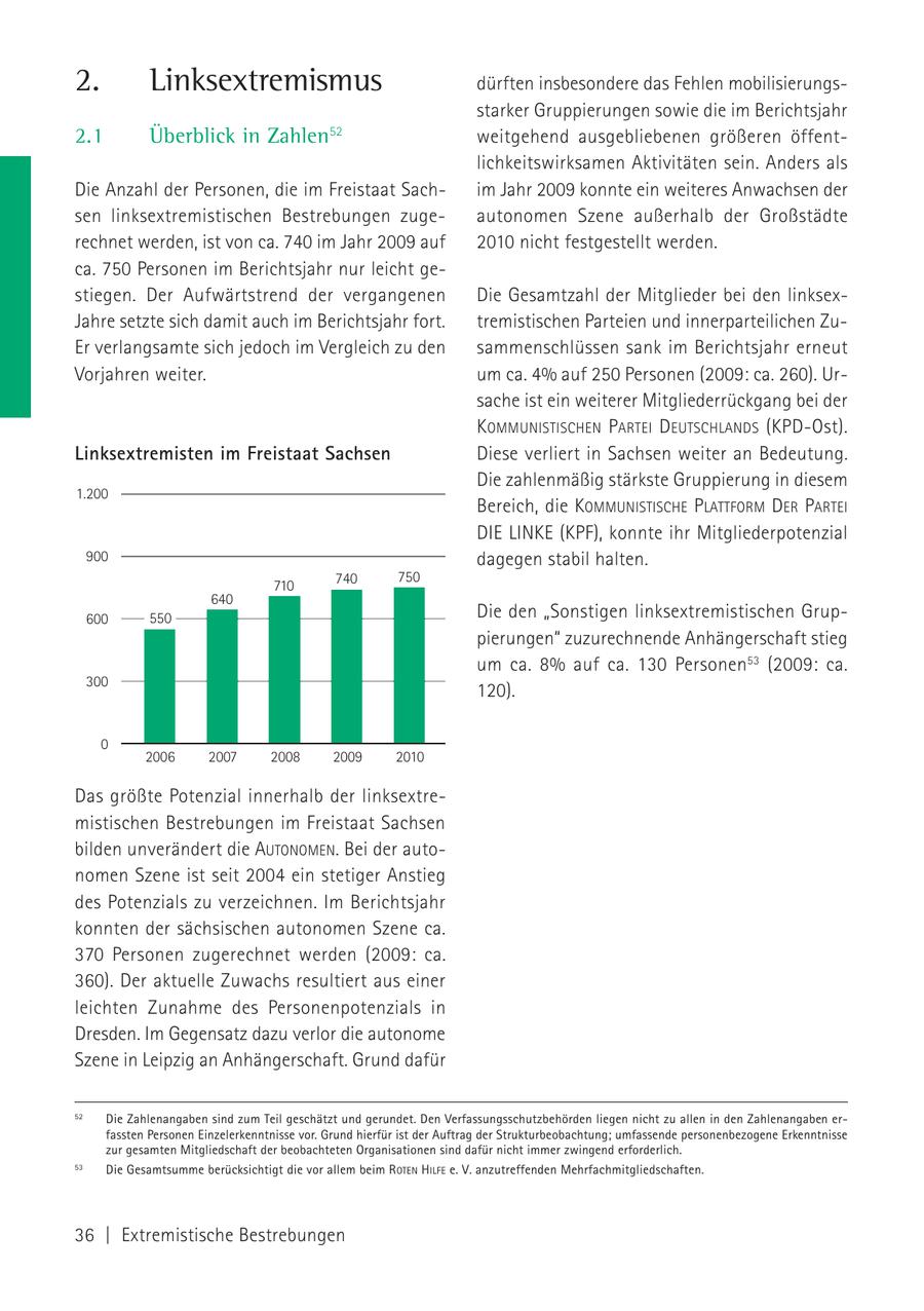 2. Linksextremismus dürften insbesondere das Fehlen mobilisierungsstarker Gruppierungen sowie die im Berichtsjahr 2.1 Überblick in Zahlen52 weitgehend ausgebliebenen größeren öffentlichkeitswirksamen Aktivitäten sein. Anders als Die Anzahl der Personen, die im Freistaat Sachim Jahr 2009 konnte ein weiteres Anwachsen der sen linksextremistischen Bestrebungen zugeautonomen Szene außerhalb der Großstädte rechnet werden, ist von ca. 740 im Jahr 2009 auf 2010 nicht festgestellt werden. ca. 750 Personen im Berichtsjahr nur leicht gestiegen. Der Aufwärtstrend der vergangenen Die Gesamtzahl der Mitglieder bei den linksexJahre setzte sich damit auch im Berichtsjahr fort. tremistischen Parteien und innerparteilichen ZuEr verlangsamte sich jedoch im Vergleich zu den sammenschlüssen sank im Berichtsjahr erneut Vorjahren weiter. um ca. 4% auf 250 Personen (2009: ca. 260). Ursache ist ein weiterer Mitgliederrückgang bei der KOMMUNISTISCHEN PARTEI DEUTSCHLANDS (KPD-Ost). Linksextremisten im Freistaat Sachsen Diese verliert in Sachsen weiter an Bedeutung. Die zahlenmäßig stärkste Gruppierung in diesem 1.200 Bereich, die KOMMUNISTISCHE PLATTFORM DER PARTEI DIE LINKE (KPF), konnte ihr Mitgliederpotenzial 900 dagegen stabil halten. 740 750 710 640 600 550 Die den "Sonstigen linksextremistischen Gruppierungen" zuzurechnende Anhängerschaft stieg um ca. 8% auf ca. 130 Personen53 (2009: ca. 300 120). 0 2006 2007 2008 2009 2010 Das größte Potenzial innerhalb der linksextremistischen Bestrebungen im Freistaat Sachsen bilden unverändert die AUTONOMEN. Bei der autonomen Szene ist seit 2004 ein stetiger Anstieg des Potenzials zu verzeichnen. Im Berichtsjahr konnten der sächsischen autonomen Szene ca. 370 Personen zugerechnet werden (2009: ca. 360). Der aktuelle Zuwachs resultiert aus einer leichten Zunahme des Personenpotenzials in Dresden. Im Gegensatz dazu verlor die autonome Szene in Leipzig an Anhängerschaft. Grund dafür 52 Die Zahlenangaben sind zum Teil geschätzt und gerundet. Den Verfassungsschutzbehörden liegen nicht zu allen in den Zahlenangaben erfassten Personen Einzelerkenntnisse vor. Grund hierfür ist der Auftrag der Strukturbeobachtung; umfassende personenbezogene Erkenntnisse zur gesamten Mitgliedschaft der beobachteten Organisationen sind dafür nicht immer zwingend erforderlich. 53 Die Gesamtsumme berücksichtigt die vor allem beim R OTEN HILFE e. V. anzutreffenden Mehrfachmitgliedschaften. 36 | Extremistische Bestrebungen