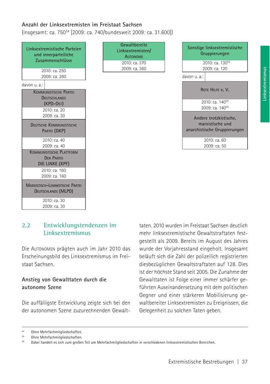 Anzahl der Linksextremisten im Freistaat Sachsen (insgesamt: ca. 75054 [2009: ca. 740/bundesweit 2009: ca. 31.600]) Gewaltbereite Linksextremistische Parteien Sonstige linksextremistische Linksextremisten/ und innerparteiliche Gruppierungen AUTONOME Zusammenschlüsse 2010: ca. 370 2010: ca. 13055 2009: ca. 360 2009: ca. 120 Linksextremismus 2010: ca. 250 2009: ca. 260 davon u. a.: davon u. a.: KOMMUNISTISCHE PARTEI ROTE HILFE e. V. DEUTSCHLANDS (KPD-OST) 2010: ca. 14056 2010: ca. 20 2009: ca. 14056 2009: ca. 30 Andere trotzkistische, DEUTSCHE KOMMUNISTISCHE marxistische und PARTEI (DKP) anarchistische Gruppierungen 2010: ca. 40 2010: ca. 60 2009: ca. 40 2009: ca. 50 KOMMUNISTISCHE PLATTFORM DER PARTEI DIE LINKE (KPF) 2010: ca. 160 2009: ca. 160 MARXISTISCH-LENINISTISCHE PARTEI DEUTSCHLANDS (MLPD) 2010: ca. 30 2009: ca. 30 2.2 Entwicklungstendenzen im taten. 2010 wurden im Freistaat Sachsen deutlich Linksextremismus mehr linksextremistische Gewaltstraftaten festgestellt als 2009. Bereits im August des Jahres Die AUTONOMEN prägten auch im Jahr 2010 das wurde der Vorjahresstand eingeholt. Insgesamt Erscheinungsbild des Linksextremismus im Freibeläuft sich die Zahl der polizeilich registrierten staat Sachsen. diesbezüglichen Gewaltstraftaten auf 128. Dies ist der höchste Stand seit 2005. Die Zunahme der Anstieg von Gewalttaten durch die Gewalttaten ist Folge einer immer schärfer geautonome Szene führten Auseinandersetzung mit dem politischen Gegner und einer stärkeren Mobilisierung geDie auffälligste Entwicklung zeigte sich bei den waltbereiter Linksextremisten zu Ereignissen, die der autonomen Szene zuzurechnenden GewaltGelegenheit zu solchen Taten geben. 54 Ohne Mehrfachmitgliedschaften. 55 Ohne Mehrfachmitgliedschaften. 56 Dabei handelt es sich zum großen Teil um Mehrfachmitgliedschaften in verschiedenen linksextremistischen Bereichen. Extremistische Bestrebungen | 37
