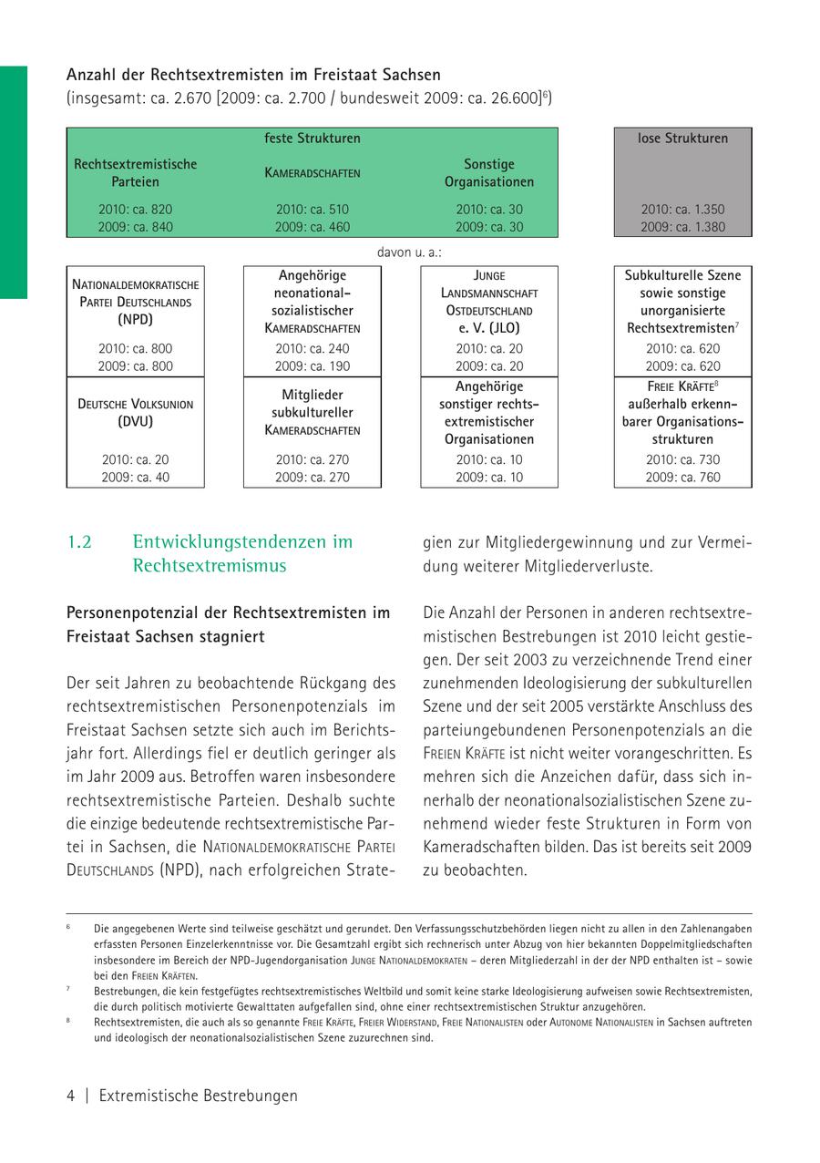 Anzahl der Rechtsextremisten im Freistaat Sachsen (insgesamt: ca. 2.670 [2009: ca. 2.700 / bundesweit 2009: ca. 26.600]6) feste Strukturen lose Strukturen Rechtsextremistische Sonstige KAMERADSCHAFTEN Parteien Organisationen 2010: ca. 820 2010: ca. 510 2010: ca. 30 2010: ca. 1.350 2009: ca. 840 2009: ca. 460 2009: ca. 30 2009: ca. 1.380 davon u. a.: Angehörige JUNGE Subkulturelle Szene NATIONALDEMOKRATISCHE neonationalLANDSMANNSCHAFT sowie sonstige PARTEI DEUTSCHLANDS sozialistischer OSTDEUTSCHLAND unorganisierte (NPD) KAMERADSCHAFTEN e. V. (JLO) Rechtsextremisten7 2010: ca. 800 2010: ca. 240 2010: ca. 20 2010: ca. 620 2009: ca. 800 2009: ca. 190 2009: ca. 20 2009: ca. 620 Angehörige FREIE KRÄFTE8 Mitglieder DEUTSCHE VOLKSUNION sonstiger rechtsaußerhalb erkennsubkultureller (DVU) extremistischer barer OrganisationsKAMERADSCHAFTEN Organisationen strukturen 2010: ca. 20 2010: ca. 270 2010: ca. 10 2010: ca. 730 2009: ca. 40 2009: ca. 270 2009: ca. 10 2009: ca. 760 1.2 Entwicklungstendenzen im gien zur Mitgliedergewinnung und zur VermeiRechtsextremismus dung weiterer Mitgliederverluste. Personenpotenzial der Rechtsextremisten im Die Anzahl der Personen in anderen rechtsextreFreistaat Sachsen stagniert mistischen Bestrebungen ist 2010 leicht gestiegen. Der seit 2003 zu verzeichnende Trend einer Der seit Jahren zu beobachtende Rückgang des zunehmenden Ideologisierung der subkulturellen rechtsextremistischen Personenpotenzials im Szene und der seit 2005 verstärkte Anschluss des Freistaat Sachsen setzte sich auch im Berichtsparteiungebundenen Personenpotenzials an die jahr fort. Allerdings fiel er deutlich geringer als FREIEN KRÄFTE ist nicht weiter vorangeschritten. Es im Jahr 2009 aus. Betroffen waren insbesondere mehren sich die Anzeichen dafür, dass sich inrechtsextremistische Parteien. Deshalb suchte nerhalb der neonationalsozialistischen Szene zudie einzige bedeutende rechtsextremistische Parnehmend wieder feste Strukturen in Form von tei in Sachsen, die NATIONALDEMOKRATISCHE PARTEI Kameradschaften bilden. Das ist bereits seit 2009 DEUTSCHLANDS (NPD), nach erfolgreichen Stratezu beobachten. 6 Die angegebenen Werte sind teilweise geschätzt und gerundet. Den Verfassungsschutzbehörden liegen nicht zu allen in den Zahlenangaben erfassten Personen Einzelerkenntnisse vor. Die Gesamtzahl ergibt sich rechnerisch unter Abzug von hier bekannten Doppelmitgliedschaften insbesondere im Bereich der NPD-Jugendorganisation JUNGE NATIONALDEMOKRATEN - deren Mitgliederzahl in der der NPD enthalten ist - sowie bei den FREIEN KRÄFTEN. 7 Bestrebungen, die kein festgefügtes rechtsextremistisches Weltbild und somit keine starke Ideologisierung aufweisen sowie Rechtsextremisten, die durch politisch motivierte Gewalttaten aufgefallen sind, ohne einer rechtsextremistischen Struktur anzugehören. 8 Rechtsextremisten, die auch als so genannte FREIE KRÄFTE, FREIER WIDERSTAND, FREIE NATIONALISTEN oder AUTONOME NATIONALISTEN in Sachsen auftreten und ideologisch der neonationalsozialistischen Szene zuzurechnen sind. 4 | Extremistische Bestrebungen