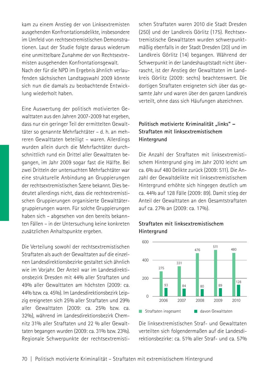 kam zu einem Anstieg der von Linksextremisten schen Straftaten waren 2010 die Stadt Dresden ausgehenden Konfrontationsdelikte, insbesondere (250) und der Landkreis Görlitz (175). Rechtsexim Umfeld von rechtsextremistischen Demonstratremistische Gewalttaten wurden schwerpunkttionen. Laut der Studie folgte daraus wiederum mäßig ebenfalls in der Stadt Dresden (20) und im eine unmittelbare Zunahme der von RechtsextreLandkreis Görlitz (14) begangen. Während der misten ausgehenden Konfrontationsgewalt. Schwerpunkt in der Landeshauptstadt nicht überNach der für die NPD im Ergebnis ähnlich verlaurascht, ist der Anstieg der Gewalttaten im Landfenden sächsischen Landtagswahl 2009 könnte kreis Görlitz (2009: sechs) beachtenswert. Die sich nun die damals zu beobachtende Entwickdortigen Straftaten ereigneten sich über das gelung wiederholt haben. samte Jahr und waren über den ganzen Landkreis verteilt, ohne dass sich Häufungen abzeichnen. Eine Auswertung der politisch motivierten Gewalttaten aus den Jahren 2007-2009 hat ergeben, dass nur ein geringer Teil der ermittelten GewaltPolitisch motivierte Kriminalität "links" - täter so genannte Mehrfachtäter - d. h. an mehStraftaten mit linksextremistischem reren Gewalttaten beteiligt - waren. Allerdings Hintergrund wurden allein durch die Mehrfachtäter durchschnittlich rund ein Drittel aller Gewalttaten beDie Anzahl der Straftaten mit linksextremistigangen, im Jahr 2009 sogar fast die Hälfte. Bei schem Hintergrund ging im Jahr 2010 leicht um zwei Dritteln der untersuchten Mehrfachtäter war ca. 6% auf 480 Delikte zurück (2009: 511). Die Aneine strukturelle Anbindung an Gruppierungen zahl der Gewaltdelikte mit linksextremistischem der rechtsextremistischen Szene bekannt. Dies beHintergrund erhöhte sich hingegen deutlich um deutet allerdings nicht, dass die rechtextremistica. 44% auf 128 Fälle (2009: 89). Damit stieg der schen Gruppierungen organisierte GewalttäterAnteil der Gewalttaten an den Gesamtstraftaten gruppierungen waren. Für solche Gruppierungen auf ca. 27% an (2009: ca. 17%). haben sich - abgesehen von den bereits bekannten Fällen - in der Untersuchung keine konkreten Straftaten mit linksextremistischem zusätzlichen Anhaltspunkte ergeben. Hintergrund 600 Die Verteilung sowohl der rechtsextremistischen 476 511 480 Straftaten als auch der Gewalttaten auf die einzel400 nen Landesdirektionsbezirke gestaltet sich ähnlich 331 275 wie im Vorjahr. Der Anteil war im Landesdirektionsbezirk Dresden mit 44% aller Straftaten und 200 128 49% aller Gewalttaten am höchsten (2009: ca. 93 84 80 89 44% bzw. ca. 45%). Im Landesdirektionsbezirk Leip- 0 zig ereigneten sich 25% aller Straftaten und 29% 2006 2007 2008 2009 2010 aller Gewalttaten (2009: ca. 25% bzw. ca. Straftaten insgesamt davon Gewalttaten 32%), während im Landesdirektionsbezirk Chemnitz 31% aller Straftaten und 22 % aller GewaltDie linksextremistischen Strafund Gewalttaten taten begangen wurden (2009: ca. 31% bzw. 23%). verteilten sich folgendermaßen auf die LandesdiRegionale Schwerpunkte der rechtsextremistirektionsbezirke: ca. 51% aller Strafund ca. 57% 70 | Politisch motivierte Kriminalität - Straftaten mit extremistischem Hintergrund