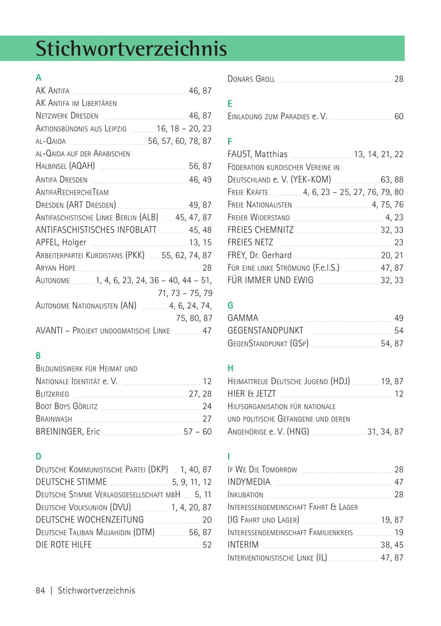 Stichwortverzeichnis A DONARS GROLL ____________________________________________________ 28 AK ANTIFA ____________________________________________________ 46, 87 AK ANTIFA IM LIBERTÄREN E NETZWERK DRESDEN ______________________________________ 46, 87 EINLADUNG ZUM PARADIES e. V. ____________________________ 60 AKTIONSBÜNDNIS AUS LEIPZIG __________ 16, 18 - 20, 23 AL-QAIDA __________________________________ 56, 57, 60, 78, 87 F AL-QAIDA AUF DER ARABISCHEN FAUST, Matthias ____________________________ 13, 14, 21, 22 HALBINSEL (AQAH) ________________________________________ 56, 87 FÖDERATION KURDISCHER VEREINE IN ANTIFA DRESDEN ____________________________________________ 46, 49 DEUTSCHLAND e. V. (YEK-KOM) ____________________ 63, 88 ANTIFARECHERCHETEAM FREIE KRÄFTE ____________ 4, 6, 23 - 25, 27, 76, 79, 80 DRESDEN (ART DRESDEN) ______________________________ 49, 87 FREIE NATIONALISTEN __________________________________ 4, 75, 76 ANTIFASCHISTISCHE LINKE BERLIN (ALB) ____ 45, 47, 87 FREIER WIDERSTAND __________________________________________ 4, 23 ANTIFASCHISTISCHES INFOBLATT ____________ 45, 48 FREIES CHEMNITZ ______________________________________ 32, 33 APFEL, Holger ____________________________________________ 13, 15 FREIES NETZ ____________________________________________________ 23 ARBEITERPARTEI KURDISTANS (PKK) ____ 55, 62, 74, 87 FREY, Dr. Gerhard ______________________________________ 20, 21 ARYAN HOPE ________________________________________________________ 28 FÜR EINE LINKE STRÖMUNG (F.e.l.S.) ________________ 47, 87 AUTONOME ________ 1, 4, 6, 23, 24, 36 - 40, 44 - 51, FÜR IMMER UND EWIG ____________________________ 32, 33 71, 73 - 75, 79 AUTONOME NATIONALISTEN (AN) ____________ 4, 6, 24, 74, G 75, 80, 87 GAMMA ____________________________________________________________ 49 AVANTI - PROJEKT UNDOGMATISCHE LINKE ____________ 47 GEGENSTANDPUNKT ______________________________________ 54 GEGENSTANDPUNKT (GSP) ______________________________ 54, 87 B BILDUNGSWERK FÜR HEIMAT UND H NATIONALE IDENTITÄT e. V. ____________________________________ 12 HEIMATTREUE DEUTSCHE JUGEND (HDJ) ____________ 19, 87 BLITZKRIEG ____________________________________________________ 27, 28 HIER & JETZT ____________________________________________________ 12 BOOT BOYS GÖRLITZ ______________________________________________ 24 HILFSORGANISATION FÜR NATIONALE BRAINWASH __________________________________________________________ 27 UND POLITISCHE GEFANGENE UND DEREN BREININGER, Eric ____________________________________ 57 - 60 ANGEHÖRIGE e. V. (HNG) ________________________ 31, 34, 87 D I DEUTSCHE KOMMUNISTISCHE PARTEI (DKP) __ 1, 40, 87 IF WE DIE TOMORROW __________________________________________ 28 DEUTSCHE STIMME ____________________________ 5, 9, 11, 12 INDYMEDIA ______________________________________________________ 47 DEUTSCHE STIMME VERLAGSGESELLSCHAFT MBH ____ 5, 11 INKUBATION __________________________________________________________ 28 DEUTSCHE VOLKSUNION (DVU) ________________ 1, 4, 20, 87 INTERESSENGEMEINSCHAFT FAHRT & LAGER DEUTSCHE WOCHENZEITUNG ________________________ 20 (IG FAHRT UND LAGER) __________________________________ 19, 87 DEUTSCHE TALIBAN MUJAHIDIN (DTM) ____________ 56, 87 INTERESSENGEMEINSCHAFT FAMILIENKREIS ________________ 19 DIE ROTE HILFE ________________________________________________ 52 INTERIM ______________________________________________________ 38, 45 INTERVENTIONISTISCHE LINKE (IL) ______________________ 47, 87 84 | Stichwortverzeichnis