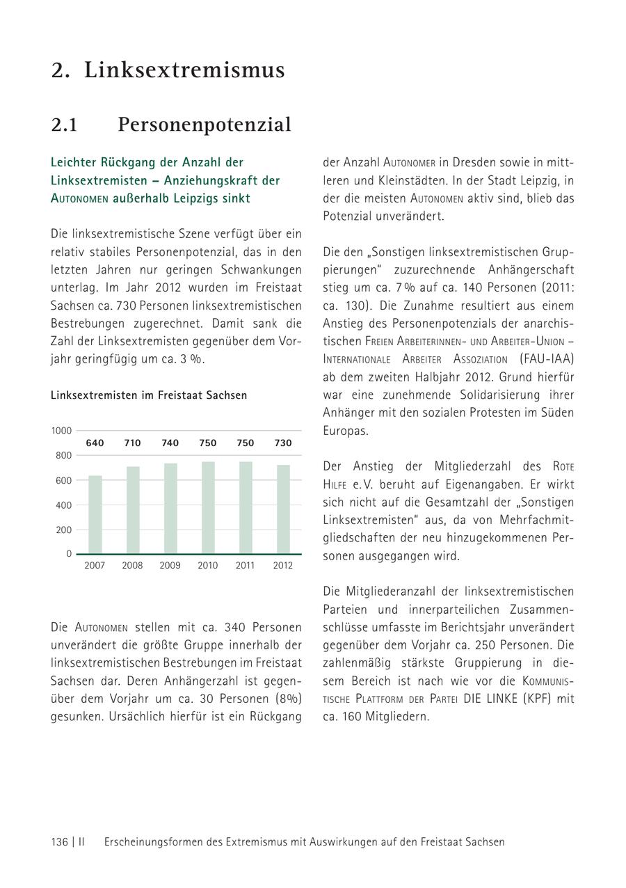 2. Linksextremismus 2.1 Personenpotenzial Leichter Rückgang der Anzahl der der Anzahl autoNomer in Dresden sowie in mittLinksextremisten - Anziehungskraft der leren und Kleinstädten. In der Stadt Leipzig, in autoNomeN außerhalb Leipzigs sinkt der die meisten autoNomeN aktiv sind, blieb das Potenzial unverändert. Die linksextremistische Szene verfügt über ein relativ stabiles Personenpotenzial, das in den Die den "Sonstigen linksextremistischen Grupletzten Jahren nur geringen Schwankungen pierungen" zuzurechnende Anhängerschaft unterlag. Im Jahr 2012 wurden im Freistaat stieg um ca. 7 % auf ca. 140 Personen (2011: Sachsen ca. 730 Personen linksextremistischen ca. 130). Die Zunahme resultiert aus einem Bestrebungen zugerechnet. Damit sank die Anstieg des Personenpotenzials der anarchisZahl der Linksextremisten gegenüber dem Vortischen f reieN a rbeiteriNNeNuNd a rbeiter-uNioN - jahr geringfügig um ca. 3 % . iNterNatioNale a rbeiter a ssoziatioN (fau-iaa) ab dem zweiten Halbjahr 2012. Grund hierfür Linksextremisten im Freistaat Sachsen war eine zunehmende Solidarisierung ihrer Anhänger mit den sozialen Protesten im Süden 1000 Europas. 640 710 740 750 750 730 800 Der Anstieg der Mitgliederzahl des rote 600 hilfe e. V. beruht auf Eigenangaben. Er wirkt 400 sich nicht auf die Gesamtzahl der "Sonstigen Linksextremisten" aus, da von Mehrfachmit200 gliedschaften der neu hinzugekommenen Per- 0 sonen ausgegangen wird. 2007 2008 2009 2010 2011 2012 Die Mitgliederanzahl der linksextremistischen Parteien und innerparteilichen ZusammenDie autoNomeN stellen mit ca. 340 Personen schlüsse umfasste im Berichtsjahr unverändert unverändert die größte Gruppe innerhalb der gegenüber dem Vorjahr ca. 250 Personen. Die linksextremistischen Bestrebungen im Freistaat zahlenmäßig stärkste Gruppierung in dieSachsen dar. Deren Anhängerzahl ist gegensem Bereich ist nach wie vor die kommuNisüber dem Vorjahr um ca. 30 Personen (8%) tische P lattform der Partei DIE LINKE (KPF) mit gesunken. Ursächlich hierfür ist ein Rückgang ca. 160 Mitgliedern. 136 | II Erscheinungsformen des Extremismus mit Auswirkungen auf den Freistaat Sachsen