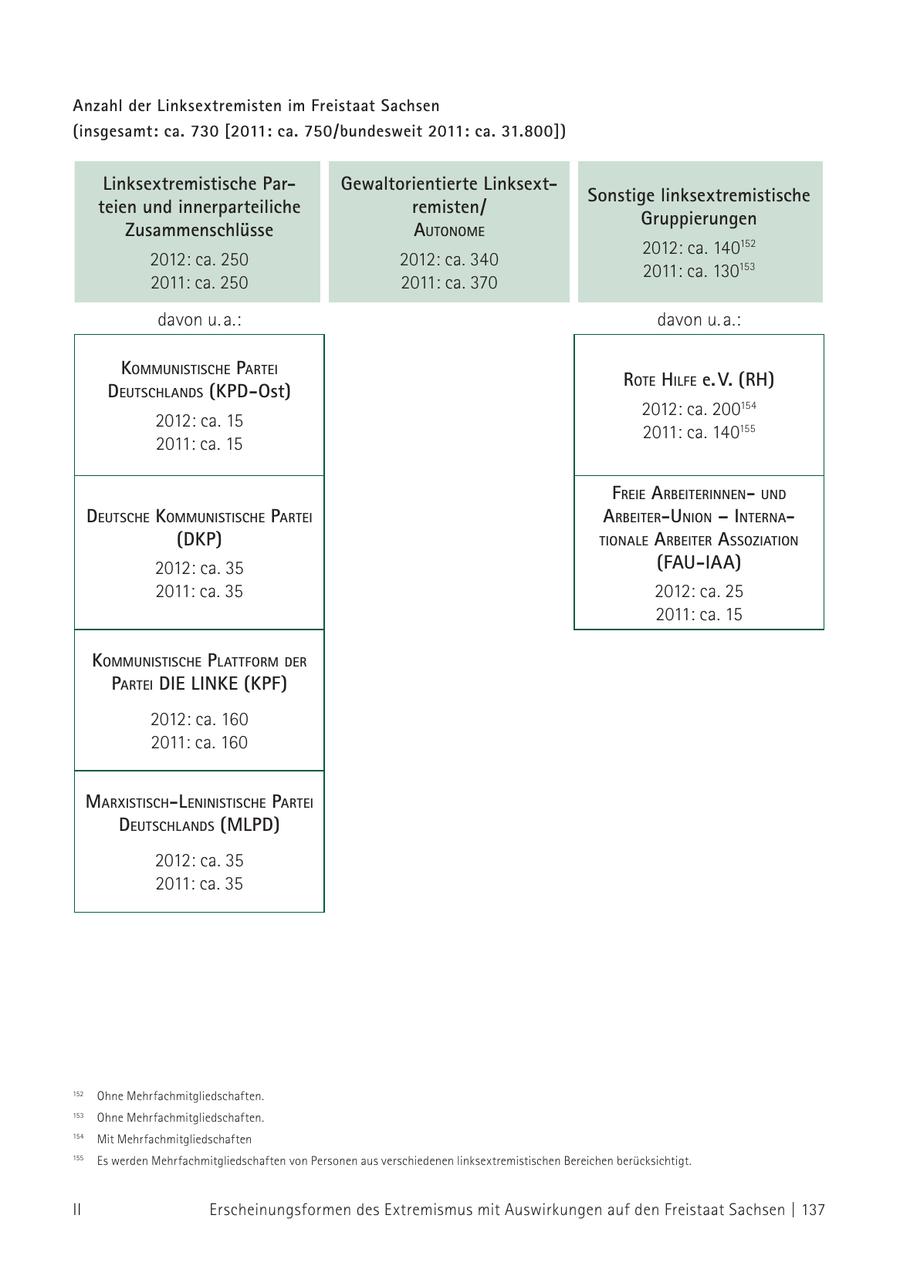 Anzahl der Linksextremisten im Freistaat Sachsen (insgesamt: ca. 730 [2011: ca. 750/bundesweit 2011: ca. 31.800])152153154155 Linksextremistische ParGewaltorientierte LinksextSonstige linksextremistische teien und innerparteiliche remisten/ 152 Ohne Mehrfachmitgliedschaften. Gruppierungen Zusammenschlüsse autoNome 153 Ohne Mehrfachmitgliedschaften. 2012: ca. 140152 2012: ca. 250 2012: ca. 340 2011: ca. 130153 2011: ca. 250 154 Mit Mehrfachmitgliedschaften 2011: ca. 370 155 Es werden Mehrfachmitgliedschaften von Personen aus verschiedenen linksextremistischen Bereichen berücksichtigt. davon u. a.: davon u. a.: kommuNistische Partei rote hilFe e. V. (RH) deutschlaNds (KPD-Ost) 2012: ca. 200154 2012: ca. 15 2011: ca. 140155 2011: ca. 15 Freie arbeiteriNNeNuNd deutsche kommuNistische Partei arbeiter-uNioN - iNterNa(DKP) tioNale arbeiter a ssoziatioN 2012: ca. 35 (FAU-IAA) 2011: ca. 35 2012: ca. 25 2011: ca. 15 kommuNistische PlattForm der Partei die liNke (KPF) 2012: ca. 160 2011: ca. 160 marxistisch-leNiNistische Partei deutschlaNds (MLPD) 2012: ca. 35 2011: ca. 35 152 Ohne Mehrfachmitgliedschaften. 153 Ohne Mehrfachmitgliedschaften. 154 Mit Mehrfachmitgliedschaften 155 Es werden Mehrfachmitgliedschaften von Personen aus verschiedenen linksextremistischen Bereichen berücksichtigt. II Erscheinungsformen des Extremismus mit Auswirkungen auf den Freistaat Sachsen | 137