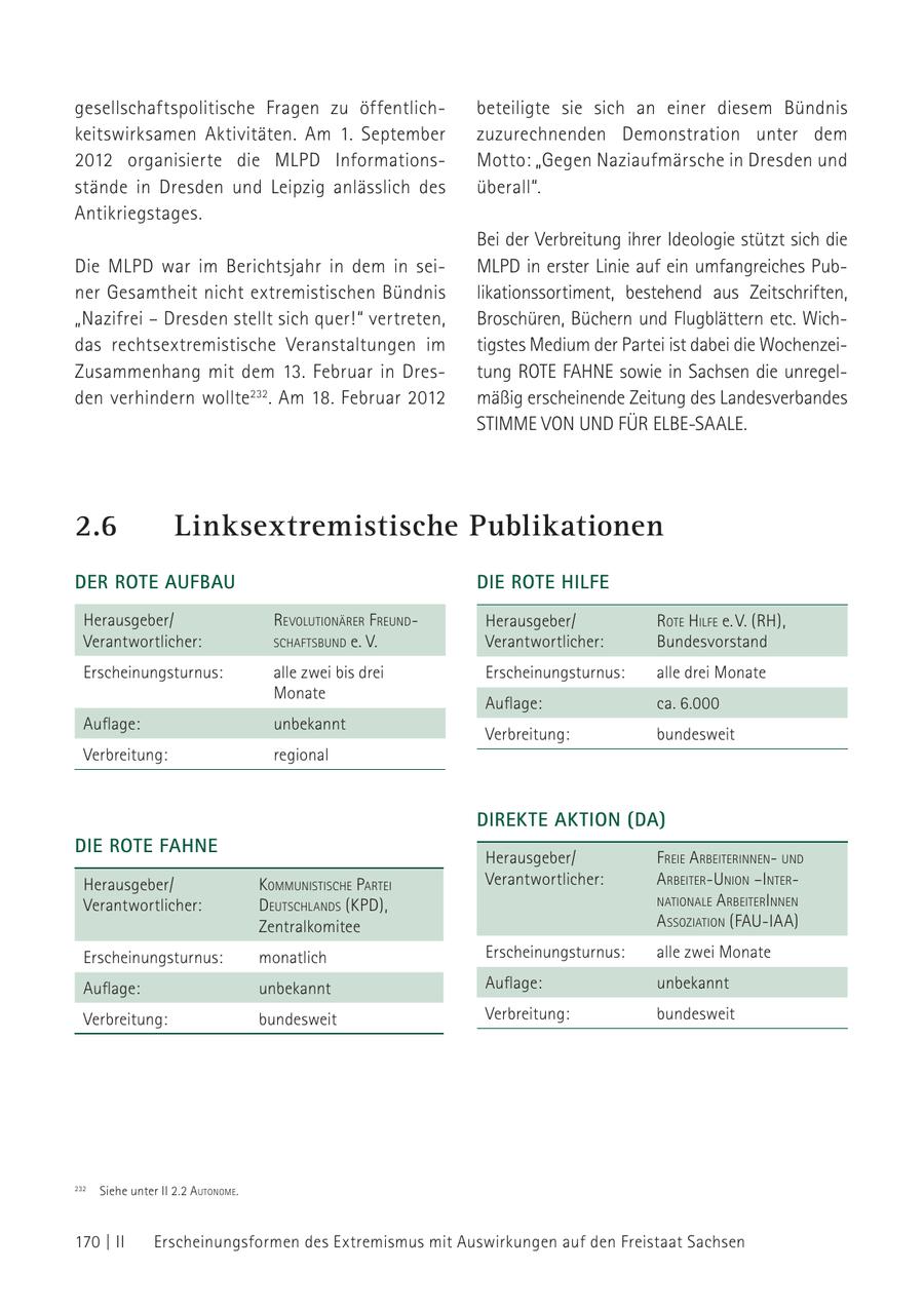 gesellschaftspolitische Fragen zu öffentlichbeteiligte sie sich an einer diesem Bündnis keitswirksamen Aktivitäten. Am 1. September zuzurechnenden Demonstration unter dem 2012 organisierte die MLPD InformationsMotto: "Gegen Naziaufmärsche in Dresden und stände in Dresden und Leipzig anlässlich des überall". Antikriegstages. Bei der Verbreitung ihrer Ideologie stützt sich die Die MLPD war im Berichtsjahr in dem in seiMLPD in erster Linie auf ein umfangreiches Pubner Gesamtheit nicht extremistischen Bündnis likationssortiment, bestehend aus Zeitschriften, "Nazifrei - Dresden stellt sich quer!" vertreten, Broschüren, Büchern und Flugblättern etc. Wichdas rechts extremistische Veranstaltungen im tigstes Medium der Partei ist dabei die WochenzeiZusammenhang mit dem 13. Februar in Drestung ROTE FAHNE sowie in Sachsen die unregelden verhindern wollte232. Am 18. Februar 2012 mäßig erscheinende Zeitung des Landesverbandes 232 Siehe unter II 2.2 autoNome. STIMME VON UND FÜR ELBE-SAALE. 2.6 Linksextremistische Publikationen DER ROTE AUFBAU DIE ROTE HILFE Herausgeber/ revolutioNärer freuNdHerausgeber/ rote hilfe e. V. (RH), Verantwortlicher: schaftsbuNd e. V. Verantwortlicher: Bundesvorstand Erscheinungsturnus: alle zwei bis drei Erscheinungsturnus: alle drei Monate Monate Auflage: ca. 6.000 Auflage: unbekannt Verbreitung: bundesweit Verbreitung: regional DIREKTE AKTION (DA) DIE ROTE FAHNE Herausgeber/ freie arbeiteriNNeNuNd Herausgeber/ kommuNistische Partei Verantwortlicher: arbeiter-uNioN -iNterVerantwortlicher: deutschlaNds (KPD), NatioNale a rbeiteriNNeN Zentralkomitee a ssoziatioN (FAU-IAA) Erscheinungsturnus: monatlich Erscheinungsturnus: alle zwei Monate Auflage: unbekannt Auflage: unbekannt Verbreitung: bundesweit Verbreitung: bundesweit 232 Siehe unter II 2.2 autoNome. 170 | II Erscheinungsformen des Extremismus mit Auswirkungen auf den Freistaat Sachsen