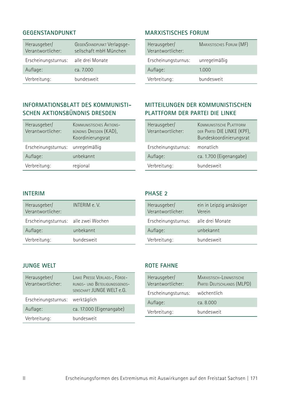 GEGENSTANDPUNKT MARXISTISCHES FORUM Herausgeber/ gegeNstaNdPuNkt VerlagsgeHerausgeber/ marxistisches f orum (MF) Verantwortlicher: sellschaft mbH München Verantwortlicher: Erscheinungsturnus: alle drei Monate Erscheinungsturnus: unregelmäßig Auflage: ca. 7.000 Auflage: 1.000 Verbreitung: bundesweit Verbreitung: bundesweit INFORMATIONSBLATT DES KOMMUNISTIMITTEILUNGEN DER KOMMUNISTISCHEN SCHEN AKTIONSBÜNDNIS DRESDEN PLATTFORM DER PARTEI DIE LINKE Herausgeber/ kommuNistisches aktioNsHerausgeber/ kommuNistische Plattform Verantwortlicher: büNdNis dresdeN (KAD), Verantwortlicher: der Partei die liNke (KPF), Koordinierungsrat Bundeskoordinierungsrat Erscheinungsturnus: unregelmäßig Erscheinungsturnus: monatlich Auflage: unbekannt Auflage: ca. 1.700 (Eigenangabe) Verbreitung: regional Verbreitung: bundesweit INTERIM PHASE 2 Herausgeber/ INTERIM e. V. Herausgeber/ ein in Leipzig ansässiger Verantwortlicher: Verantwortlicher: Verein Erscheinungsturnus: alle zwei Wochen Erscheinungsturnus: alle drei Monate Auflage: unbekannt Auflage: unbekannt Verbreitung: bundesweit Verbreitung: bundesweit JUNGE WELT ROTE FAHNE Herausgeber/ l iNke Presse verlags-, f ördeHerausgeber/ marxistisch-l eNiNistische Verantwortlicher: ruNgsuNd beteiliguNgsgeNosVerantwortlicher: Partei deutschlaNds (MLPD) seNschaft JUNGE WELT e.G. Erscheinungsturnus: wöchentlich Erscheinungsturnus: werktäglich Auflage: ca. 8.000 Auflage: ca. 17.000 (Eigenangabe) Verbreitung: bundesweit Verbreitung: bundesweit II Erscheinungsformen des Extremismus mit Auswirkungen auf den Freistaat Sachsen | 171