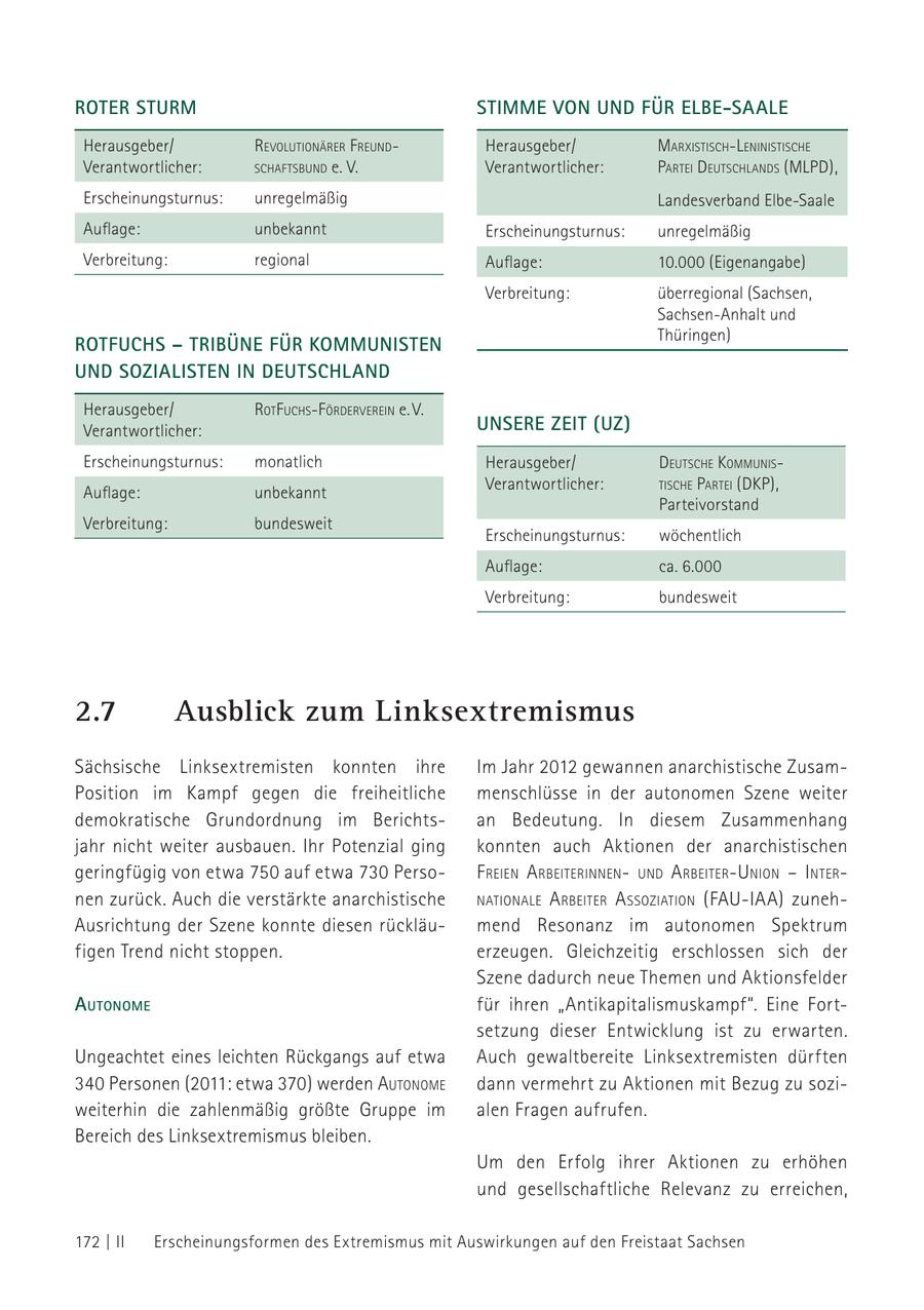 ROTER STURM STIMME VON UND FÜR ELBE-SAALE Herausgeber/ revolutioNärer freuNdHerausgeber/ marxistisch-l eNiNistische Verantwortlicher: schaftsbuNd e. V. Verantwortlicher: Partei deutschlaNds (MLPD), Erscheinungsturnus: unregelmäßig Landesverband Elbe-Saale Auflage: unbekannt Erscheinungsturnus: unregelmäßig Verbreitung: regional Auflage: 10.000 (Eigenangabe) Verbreitung: überregional (Sachsen, Sachsen-Anhalt und Thüringen) ROTFUCHS - TRIBÜNE FÜR KOMMUNISTEN UND SOZIALISTEN IN DEUTSCHLAND Herausgeber/ rotfuchs-f ördervereiN e. V. Verantwortlicher: UNSERE ZEIT (UZ) Erscheinungsturnus: monatlich Herausgeber/ deutsche kommuNisVerantwortlicher: tische Partei (DKP), Auflage: unbekannt Parteivorstand Verbreitung: bundesweit Erscheinungsturnus: wöchentlich Auflage: ca. 6.000 Verbreitung: bundesweit 2.7 Ausblick zum Linksextremismus Sächsische Linksextremisten konnten ihre Im Jahr 2012 gewannen anarchistische ZusamPosition im Kampf gegen die freiheitliche menschlüsse in der autonomen Szene weiter demokratische Grundordnung im Berichtsan Bedeutung. In diesem Zusammenhang jahr nicht weiter ausbauen. Ihr Potenzial ging konnten auch Aktionen der anarchistischen geringfügig von etwa 750 auf etwa 730 Perso- f reieN a rbeiteriNNeNuNd a rbeiter-uNioN - iNternen zurück. Auch die verstärkte anarchistische NatioNale a rbeiter a ssoziatioN (FAU-IAA) zunehAusrichtung der Szene konnte diesen rückläumend Resonanz im autonomen Spektrum figen Trend nicht stoppen. erzeugen. Gleichzeitig erschlossen sich der Szene dadurch neue Themen und Aktionsfelder autoNome für ihren "Antikapitalismuskampf". Eine Fortsetzung dieser Entwicklung ist zu erwarten. Ungeachtet eines leichten Rückgangs auf etwa Auch gewaltbereite Linksextremisten dürften 340 Personen (2011: etwa 370) werden autoNome dann vermehrt zu Aktionen mit Bezug zu soziweiterhin die zahlenmäßig größte Gruppe im alen Fragen aufrufen. Bereich des Linksextremismus bleiben. Um den Erfolg ihrer Aktionen zu erhöhen und gesellschaftliche Relevanz zu erreichen, 172 | II Erscheinungsformen des Extremismus mit Auswirkungen auf den Freistaat Sachsen