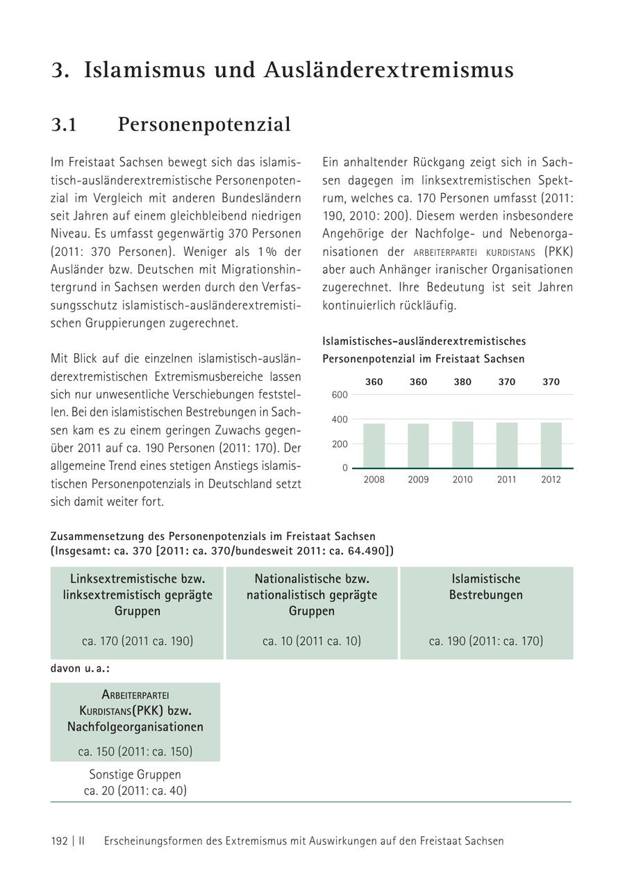 3. Islamismus und Ausländerextremismus 3.1 Personenpotenzial Im Freistaat Sachsen bewegt sich das islamisEin anhaltender Rückgang zeigt sich in Sachtisch-ausländerextremistische Personenpotensen dagegen im linksextremistischen Spektzial im Vergleich mit anderen Bundesländern rum, welches ca. 170 Personen umfasst (2011: seit Jahren auf einem gleichbleibend niedrigen 190, 2010: 200). Diesem werden insbesondere Niveau. Es umfasst gegenwärtig 370 Personen Angehörige der Nachfolgeund Nebenorga(2011: 370 Personen). Weniger als 1 % der nisationen der arbeiterPartei kurdistaNs (PKK) Ausländer bzw. Deutschen mit Migrationshinaber auch Anhänger iranischer Organisationen tergrund in Sachsen werden durch den Verfaszugerechnet. Ihre Bedeutung ist seit Jahren sungsschutz islamistisch-ausländerextremistikontinuierlich rückläufig. schen Gruppierungen zugerechnet. Islamistisches-ausländerextremistisches Mit Blick auf die einzelnen islamistisch-auslänPersonenpotenzial im Freistaat Sachsen derextremistischen Extremismusbereiche lassen 360 360 380 370 370 sich nur unwesentliche Verschiebungen feststel600 len. Bei den islamistischen Bestrebungen in Sach400 sen kam es zu einem geringen Zuwachs gegenüber 2011 auf ca. 190 Personen (2011: 170). Der 200 allgemeine Trend eines stetigen Anstiegs islamis- 0 tischen Personenpotenzials in Deutschland setzt 2008 2009 2010 2011 2012 sich damit weiter fort. Zusammensetzung des Personenpotenzials im Freistaat Sachsen (Insgesamt: ca. 370 [2011: ca. 370/bundesweit 2011: ca. 64.490]) Linksextremistische bzw. Nationalistische bzw. Islamistische linksextremistisch geprägte nationalistisch geprägte Bestrebungen Gruppen Gruppen ca. 170 (2011 ca. 190) ca. 10 (2011 ca. 10) ca. 190 (2011: ca. 170) davon u. a.: arbeiterPartei kurdistaNs (PKK) bzw. Nachfolgeorganisationen ca. 150 (2011: ca. 150) Sonstige Gruppen ca. 20 (2011: ca. 40) 192 | II Erscheinungsformen des Extremismus mit Auswirkungen auf den Freistaat Sachsen