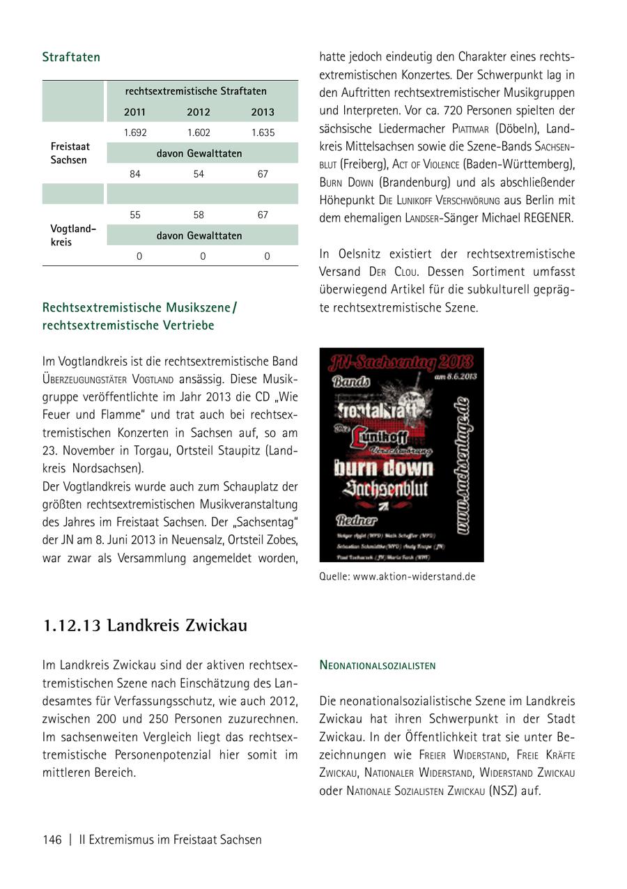 Straftaten hatte jedoch eindeutig den Charakter eines rechtsextremistischen Konzertes. Der Schwerpunkt lag in rechtsextremistische Straftaten den Auftritten rechtsextremistischer Musikgruppen 2011 2012 2013 und Interpreten. Vor ca. 720 Personen spielten der 1.692 1.602 1.635 sächsische Liedermacher Piattmar (Döbeln), LandFreistaat kreis Mittelsachsen sowie die Szene-Bands sachseN davon Gewalttaten Sachsen blut (Freiberg), act of VioleNce (Baden-Württemberg), 84 54 67 burN doWN (Brandenburg) und als abschließender Höhepunkt die luNikoff VerschWöruNg aus Berlin mit 55 58 67 dem ehemaligen laNdser-Sänger Michael REGENER. Vogtland davon Gewalttaten kreis 0 0 0 In Oelsnitz existiert der rechtsextremistische Versand der clou. Dessen Sortiment umfasst überwiegend Artikel für die subkulturell geprägRechtsextremistische Musikszene / te rechtsextremistische Szene. rechtsex tremistische Vertriebe Im Vogtlandkreis ist die rechtsextremistische Band überzeuguNgstäter VogtlaNd ansässig. Diese Musikgruppe veröffentlichte im Jahr 2013 die CD "Wie Feuer und Flamme" und trat auch bei rechtsextremistischen Konzerten in Sachsen auf, so am 23. November in Torgau, Ortsteil Staupitz (Landkreis Nordsachsen). Der Vogtlandkreis wurde auch zum Schauplatz der größten rechtsextremistischen Musikveranstaltung des Jahres im Freistaat Sachsen. Der "Sachsentag" der JN am 8. Juni 2013 in Neuensalz, Ortsteil Zobes, war zwar als Versammlung angemeldet worden, Quelle: www.aktion-widerstand.de 1.12.13 Landkreis Zwickau Im Landkreis Zwickau sind der aktiven rechtsexNeoNatioNalsozialisteN tremistischen Szene nach Einschätzung des Landesamtes für Verfassungsschutz, wie auch 2012, Die neonationalsozialistische Szene im Landkreis zwischen 200 und 250 Personen zuzurechnen. Zwickau hat ihren Schwerpunkt in der Stadt Im sachsenweiten Vergleich liegt das rechtsexZwickau. In der Öffentlichkeit trat sie unter Betremistische Personenpotenzial hier somit im zeichnungen wie freier WiderstaNd, freie kräfte mittleren Bereich. zWickau, NatioNaler WiderstaNd, WiderstaNd zWickau oder NatioNale sozialisteN zWickau (NSZ) auf. 146 | II Extremismus im Freistaat Sachsen