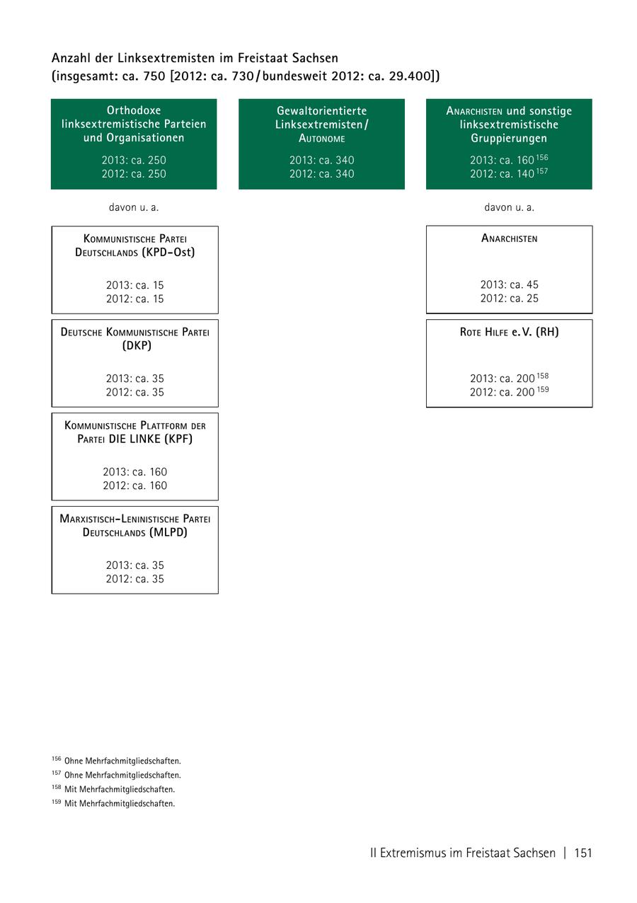 Anzahl der Linksextremisten im Freistaat Sachsen (insgesamt: ca. 750 [2012: ca. 730 / bundesweit 2012: ca. 29.400]) Orthodoxe Gewaltorientierte a NarChisteN und sonstige linksextremistische Parteien Linksextremisten / linksextremistische und Organisationen autoNome Gruppierungen 2013: ca. 250 2013: ca. 340 2013: ca. 160 156 2012: ca. 250 2012: ca. 340 2012: ca. 140 157 davon u. a. davon u. a. kommuNistisChe Partei a NarChisteN D eutsChlaNDs (KPD-Ost) 2013: ca. 15 2013: ca. 45 2012: ca. 15 2012: ca. 25 D eutsChe kommuNistisChe Partei rote hilfe e. v. (rh) (DKP) 2013: ca. 35 2013: ca. 200 158 2012: ca. 35 2012: ca. 200 159 kommuNistisChe P lattform Der Partei Die liNke (KPF) 2013: ca. 160 2012: ca. 160 marxistisCh -l eNiNistisChe Partei D eutsChlaNDs (mlPD) 2013: ca. 35 2012: ca. 35 156 Ohne mehrfachmitgliedschaften. 157 Ohne mehrfachmitgliedschaften. 158 mit mehrfachmitgliedschaften. 159 mit mehrfachmitgliedschaften. II Extremismus im Freistaat Sachsen | 151