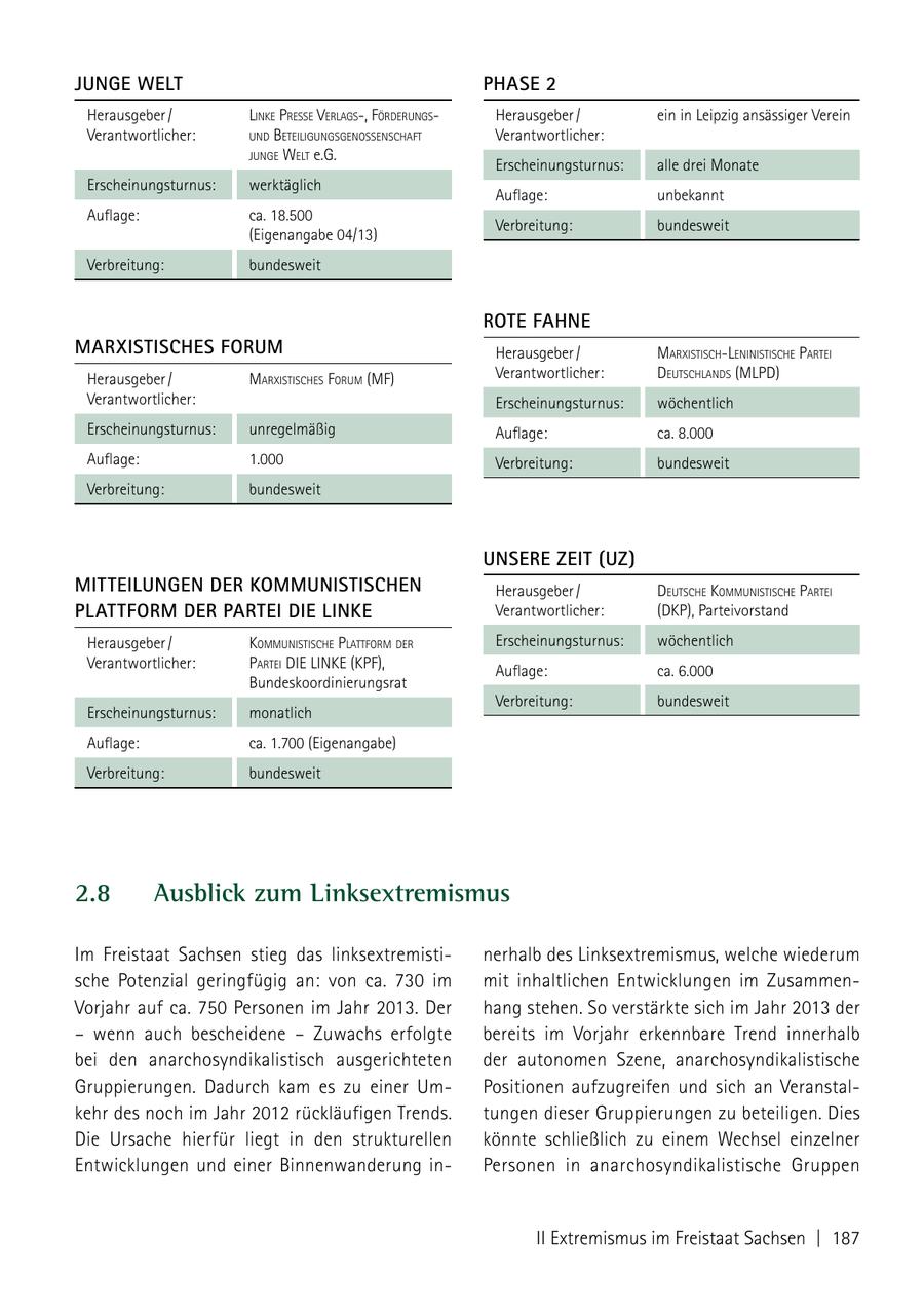 JUNGE WELT PHASE 2 Herausgeber / liNke preSSe verlagS-, FörDeruNgSHerausgeber / ein in Leipzig ansässiger Verein Verantwortlicher: uND beteiliguNgSgeNoSSeNSChaFt Verantwortlicher: JuNge welt e.G. Erscheinungsturnus: alle drei Monate Erscheinungsturnus: werktäglich Auflage: unbekannt Auflage: ca. 18.500 Verbreitung: bundesweit (Eigenangabe 04/13) Verbreitung: bundesweit ROTE FAHNE MARxISTIScHES FORUM Herausgeber / marxiStiSCh-leNiNiStiSChe partei Herausgeber / marxiStiSCheS Forum (mF) Verantwortlicher: DeutSChlaNDS (mlpD) Verantwortlicher: Erscheinungsturnus: wöchentlich Erscheinungsturnus: unregelmäßig Auflage: ca. 8.000 Auflage: 1.000 Verbreitung: bundesweit Verbreitung: bundesweit UNSERE ZEIT (UZ) MITTEILUNGEN DER KOMMUNISTIScHEN Herausgeber / DeutSChe kommuNiStiSChe partei PLATTFORM DER PARTEI DIE LINKE Verantwortlicher: (Dkp), Parteivorstand Herausgeber / kommuNiStiSChe plattForm Der Erscheinungsturnus: wöchentlich Verantwortlicher: partei Die liNke (kpF), Auflage: ca. 6.000 Bundeskoordinierungsrat Verbreitung: bundesweit Erscheinungsturnus: monatlich Auflage: ca. 1.700 (Eigenangabe) Verbreitung: bundesweit 2.8 Ausblick zum Linksextremismus Im Freistaat Sachsen stieg das linksextremistinerhalb des Linksextremismus, welche wiederum sche Potenzial geringfügig an: von ca. 730 im mit inhaltlichen Entwicklungen im ZusammenVorjahr auf ca. 750 Personen im Jahr 2013. Der hang stehen. So verstärkte sich im Jahr 2013 der - wenn auch bescheidene - Zuwachs erfolgte bereits im Vorjahr erkennbare Trend innerhalb bei den anarchosyndikalistisch ausgerichteten der autonomen Szene, anarchosyndikalistische Gruppierungen. Dadurch kam es zu einer UmPositionen aufzugreifen und sich an Veranstalkehr des noch im Jahr 2012 rückläufigen Trends. tungen dieser Gruppierungen zu beteiligen. Dies Die Ursache hierfür liegt in den strukturellen könnte schließlich zu einem Wechsel einzelner Entwicklungen und einer Binnenwanderung inPersonen in anarchosyndikalistische Gruppen II Extremismus im Freistaat Sachsen | 187