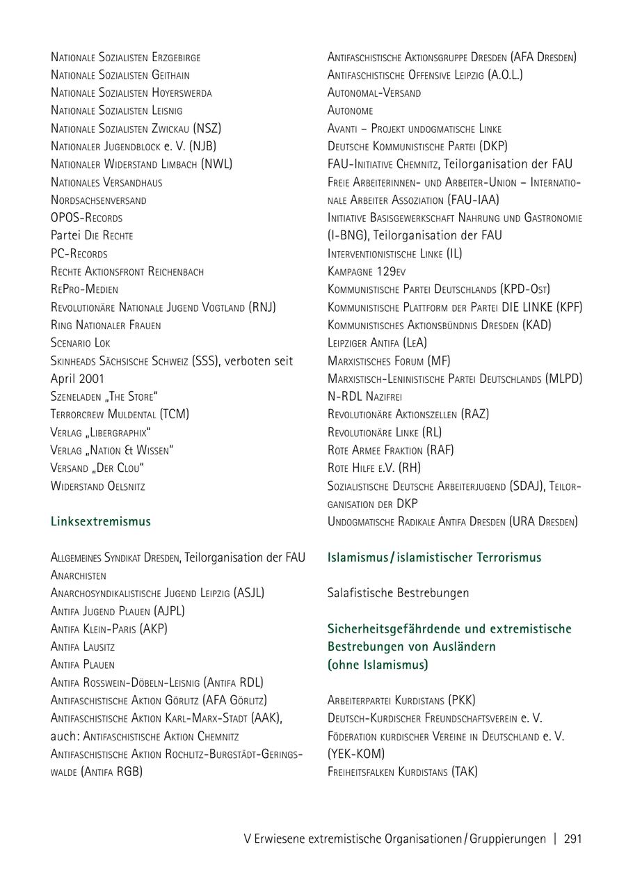 NatioNale sozialisteN erzgebirge aNtifaschistische aktioNsgruPPe dresdeN (afa dresdeN) NatioNale sozialisteN geithaiN aNtifaschistische offeNsiVe leiPzig (a.o.l.) NatioNale sozialisteN hoyersWerda autoNomalVersaNd NatioNale sozialisteN leisNig autoNome NatioNale sozialisteN zWickau (Nsz) aVaNti - ProJekt uNdogmatische liNke NatioNaler JugeNdblock e. V. (NJb) deutsche kommuNistische Partei (DKP) NatioNaler WiderstaNd limbach (NWl) fauiNitiatiVe chemNitz, Teilorganisation der FAU NatioNales VersaNdhaus freie arbeiteriNNeN uNd arbeiteruNioN - iNterNatio NordsachseNVersaNd Nale arbeiter assoziatioN (FAU-IAA) oPosrecords iNitiatiVe basisgeWerkschaft NahruNg uNd gastroNomie Partei die rechte (I-BNG), Teilorganisation der FAU Pcrecords iNterVeNtioNistische liNke (il) rechte aktioNsfroNt reicheNbach kamPagNe 129eV rePromedieN kommuNistische Partei deutschlaNds (kPdost) reVolutioNäre NatioNale JugeNd VogtlaNd (rNJ) kommuNistische Plattform der Partei die liNke (kPf) riNg NatioNaler fraueN kommuNistisches aktioNsbüNdNis dresdeN (kad) sceNario lok leiPziger aNtifa (lea) skiNheads sächsische schWeiz (sss), verboten seit marxistisches forum (mf) April 2001 marxistischleNiNistische Partei deutschlaNds (mlPd) szeNeladeN "the store" Nrdl Nazifrei terrorcreW muldeNtal (tcm) reVolutioNäre aktioNszelleN (raz) Verlag "libergraPhix" reVolutioNäre liNke (rl) Verlag "NatioN & WisseN" rote armee fraktioN (raf) VersaNd "der clou" rote hilfe e.V. (rh) WiderstaNd oelsNitz sozialistische deutsche arbeiterJugeNd (sdaJ), teilor gaNisatioN der dkP Linksextremismus uNdogmatische radikale aNtifa dresdeN (ura dresdeN) allgemeiNes syNdikat dresdeN, Teilorganisation der FAU Islamismus / islamistischer Terrorismus aNarchisteN aNarchosyNdikalistische JugeNd leiPzig (ASJL) Salafistische Bestrebungen aNtifa JugeNd PlaueN (AJPL) aNtifa kleiNParis (akP) Sicherheitsgefährdende und extremistische aNtifa lausitz Bestrebungen von Ausländern aNtifa PlaueN (ohne Islamismus) aNtifa rossWeiNdöbelNleisNig (aNtifa rdl) aNtifaschistische aktioN görlitz (afa görlitz) arbeiterPartei kurdistaNs (PKK) aNtifaschistische aktioN karlmarxstadt (AAK), deutschkurdischer freuNdschaftsVereiN e. V. auch: aNtifaschistische aktioN chemNitz föderatioN kurdischer VereiNe iN deutschlaNd e. V. aNtifaschistische aktioN rochlitzburgstädtgeriNgs (YEK-KOM) Walde (aNtifa rgb) freiheitsfalkeN kurdistaNs (TAK) V Erwiesene extremistische Organisationen / Gruppierungen | 291