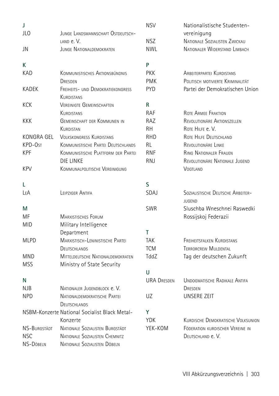J NsV Nationalistische StudentenJlo JuNge laNdsmaNNschaft ostdeutsch vereinigung laNd e. V. Nsz NatioNale sozialisteN zWickau JN JuNge NatioNaldemokrateN NWl NatioNaler WiderstaNd limbach K P kad kommuNistisches aktioNsbüNdNis PKK arbeiterPartei kurdistaNs dresdeN Pmk Politisch motiVierte krimiNalität KADEK freiheits uNd demokratiekoNgress PYD Partei der Demokratischen Union kurdistaNs KCK VereiNigte gemeiNschafteN R kurdistaNs raf rote armee fraktioN KKK gemeiNschaft der kommuNeN iN raz reVolutioNäre aktioNszelleN kurdistaN rh rote hilfe e. V. koNgra gel VolkskoNgress kurdistaNs rhd rote hilfe deutschlaNd kPdost kommuNistische Partei deutschlaNds rl reVolutioNäre liNke kPf kommuNistische Plattform der Partei rNf riNg NatioNaler fraueN die liNke rNJ reVolutioNäre NatioNale JugeNd kPV kommuNalPolitische VereiNiguNg VogtlaNd L S lea leiPziger aNtifa sdaJ sozialistische deutsche arbeiter JugeNd M SWR Sluschba Wneschnei Raswedki mf marxistisches forum Rossijskoj Federazii MID Military Intelligence Department T mlPd marxistischleNiNistische Partei TAK freiheitsfalkeN kurdistaNs deutschlaNds tcm terrorcreW muldeNtal MND mitteldeutsche NatioNaldemokrateN TddZ Tag der deutschen Zukunft MSS Ministry of State Security U N ura dresdeN uNdogmatische radikale aNtifa NJb NatioNaler JugeNdblock e. V. dresdeN NPd NatioNaldemokratische Partei uz uNsere zeit deutschlaNds NSBM-Konzerte National Socialist Black Metal- Y Konzerte YDK kurdische demokratische VolksuNioN Nsburgstädt NatioNale sozialisteN burgstädt YEK-KOM föderatioN kurdischer VereiNe iN Nsc NatioNale sozialisteN chemNitz deutschlaNd e. V. NsdöbelN NatioNale sozialisteN döbelN VIII Abkürzungsverzeichnis | 303