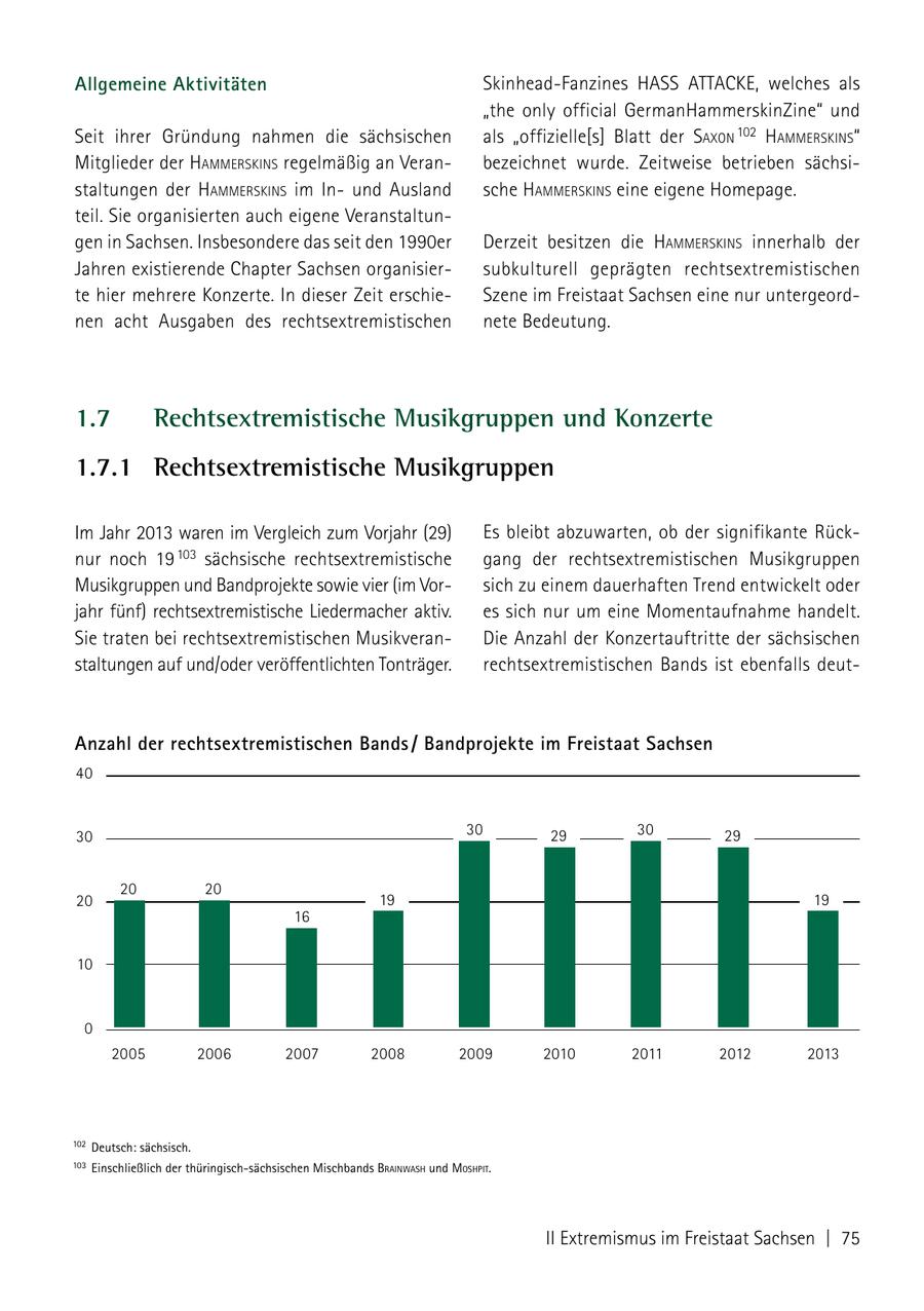Allgemeine Aktivitäten Skinhead-Fanzines HASS ATTACKE, welches als "the only official GermanHammerskinZine" und Seit ihrer Gründung nahmen die sächsischen als "offizielle[s] Blatt der saxoN 102 hammerskiNs" Mitglieder der hammerskiNs regelmäßig an Veranbezeichnet wurde. Zeitweise betrieben sächsistaltungen der hammerskiNs im Inund Ausland sche hammerskiNs eine eigene Homepage. teil. Sie organisierten auch eigene Veranstaltungen in Sachsen. Insbesondere das seit den 1990er Derzeit besitzen die hammerskiNs innerhalb der Jahren existierende Chapter Sachsen organisiersubkulturell geprägten rechtsextremistischen te hier mehrere Konzerte. In dieser Zeit erschieSzene im Freistaat Sachsen eine nur untergeordnen acht Ausgaben des rechtsextremistischen nete Bedeutung. 1.7 Rechtsextremistische Musikgruppen und Konzerte 1.7.1 Rechtsextremistische Musikgruppen Im Jahr 2013 waren im Vergleich zum Vorjahr (29) Es bleibt abzuwarten, ob der signifikante Rücknur noch 19 103 sächsische rechtsextremistische gang der rechtsextremistischen Musikgruppen Musikgruppen und Bandprojekte sowie vier (im Vorsich zu einem dauerhaften Trend entwickelt oder jahr fünf) rechtsextremistische Liedermacher aktiv. es sich nur um eine Momentaufnahme handelt. Sie traten bei rechtsextremistischen MusikveranDie Anzahl der Konzertauftritte der sächsischen staltungen auf und/oder veröffentlichten Tonträger. rechtsextremistischen Bands ist ebenfalls deutAnzahl der rechtsextremistischen Bands / Bandprojekte im Freistaat Sachsen 40 30 30 29 30 29 20 20 20 19 19 16 10 0 2005 2006 2007 2008 2009 2010 2011 2012 2013 102 Deutsch: sächsisch. 103 Einschließlich der thüringisch-sächsischen mischbands brAinWAsh und Moshpit. II Extremismus im Freistaat Sachsen | 75