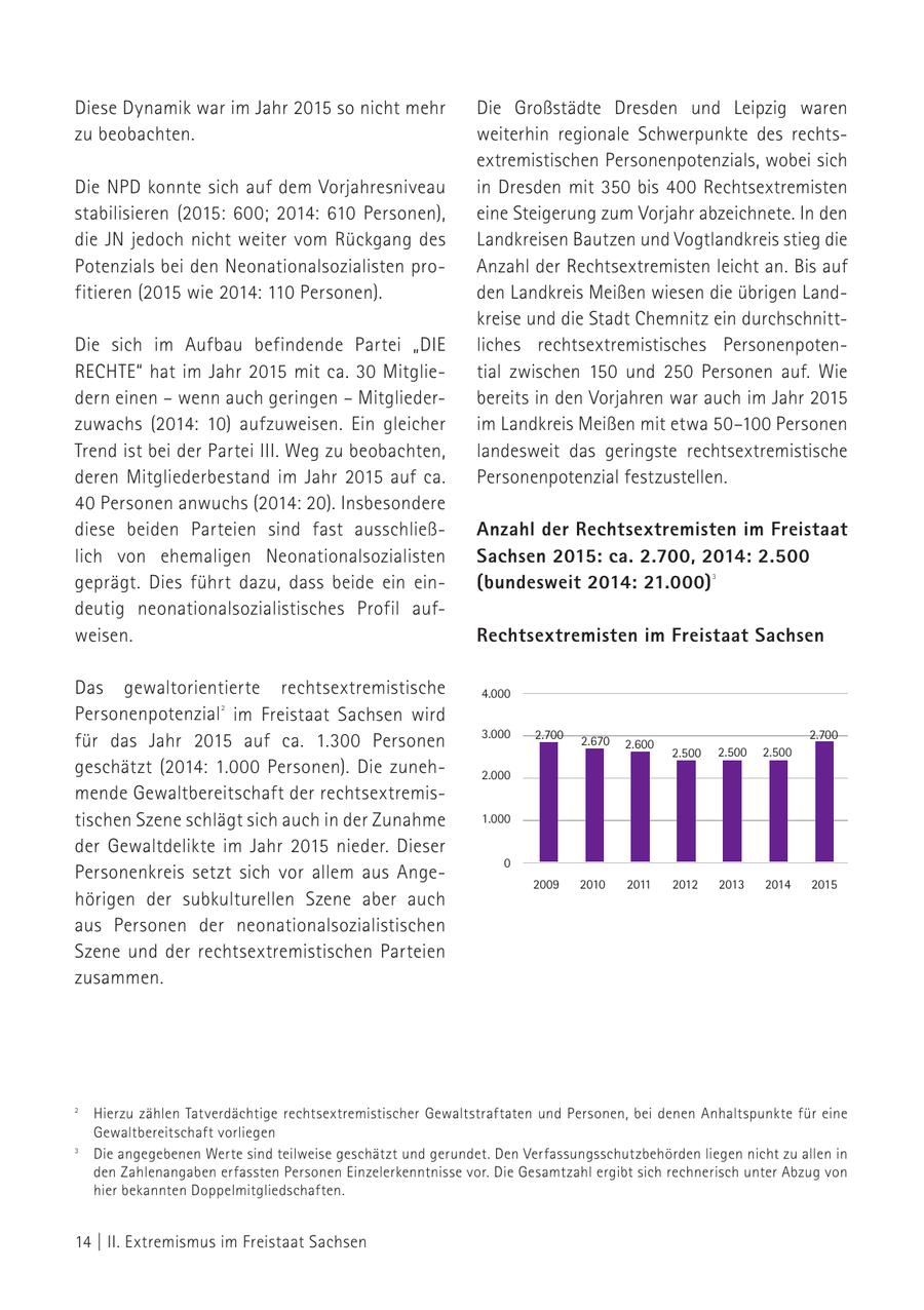 Diese Dynamik war im Jahr 2015 so nicht mehr Die Großstädte Dresden und Leipzig waren zu beobachten. weiterhin regionale Schwerpunkte des rechtsextremistischen Personenpotenzials, wobei sich Die NPD konnte sich auf dem Vorjahresniveau in Dresden mit 350 bis 400 Rechtsextremisten stabilisieren (2015: 600; 2014: 610 Personen), eine Steigerung zum Vorjahr abzeichnete. In den die JN jedoch nicht weiter vom Rückgang des Landkreisen Bautzen und Vogtlandkreis stieg die Potenzials bei den Neonationalsozialisten proAnzahl der Rechtsextremisten leicht an. Bis auf fitieren (2015 wie 2014: 110 Personen). den Landkreis Meißen wiesen die übrigen Landkreise und die Stadt Chemnitz ein durchschnittDie sich im Aufbau befindende Partei "DIE liches rechtsextremistisches PersonenpotenRECHTE" hat im Jahr 2015 mit ca. 30 Mitglietial zwischen 150 und 250 Personen auf. Wie dern einen - wenn auch geringen - Mitgliederbereits in den Vorjahren war auch im Jahr 2015 zuwachs (2014: 10) aufzuweisen. Ein gleicher im Landkreis Meißen mit etwa 50-100 Personen Trend ist bei der Partei III. Weg zu beobachten, landesweit das geringste rechtsextremistische deren Mitgliederbestand im Jahr 2015 auf ca. Personenpotenzial festzustellen. 40 Personen anwuchs (2014: 20). Insbesondere diese beiden Parteien sind fast ausschließAnzahl der Rechtsextremisten im Freistaat lich von ehemaligen Neonationalsozialisten Sachsen 2015: ca. 2.700, 2014: 2.500 geprägt. Dies führt dazu, dass beide ein ein(bundesweit 2014: 21.000) 3 deutig neonationalsozialistisches Profil aufweisen. Rechtsextremisten im Freistaat Sachsen Das gewaltorientierte rechtsextremistische 4.000 Personenpotenzial im Freistaat Sachsen wird 2 3.000 2.700 2.700 für das Jahr 2015 auf ca. 1.300 Personen 2.670 2.600 2.500 2.500 2.500 geschätzt (2014: 1.000 Personen). Die zuneh2.000 mende Gewaltbereitschaft der rechtsextremistischen Szene schlägt sich auch in der Zunahme 1.000 der Gewaltdelikte im Jahr 2015 nieder. Dieser 0 Personenkreis setzt sich vor allem aus Ange2009 2010 2011 2012 2013 2014 2015 hörigen der subkulturellen Szene aber auch aus Personen der neonationalsozialistischen Szene und der rechtsextremistischen Parteien zusammen. 2 Hierzu zählen Tatverdächtige rechtsextremistischer Gewaltstraftaten und Personen, bei denen Anhaltspunkte für eine Gewaltbereitschaft vorliegen 3 Die angegebenen Werte sind teilweise geschätzt und gerundet. Den Verfassungsschutzbehörden liegen nicht zu allen in 2 den Zahlenangaben erfassten Personen Einzelerkenntnisse vor. Hierzu zählen Tatverdächtige rechtsextremistischer Gewaltstraftaten und Personen, bei denen Anhaltspunkte für eine Gewaltbereitschaft vorliegen 3 Die Gesamtzahl ergibt sich rechnerisch unter Abzug von Die angegebenen Werte sind teilweise geschätzt und gerundet. Den Verfassungsschutzbehörden liegen nicht zu allen in den Zahlenangaben erfassten Personen Einzelerkenntnisse vor. Die Gesamtzahl ergibt sich rechnerisch unter Abzug von hier bekannten Doppelmitgliedschaften. hier bekannten Doppelmitgliedschaften. 14 | II. Extremismus im Freistaat Sachsen