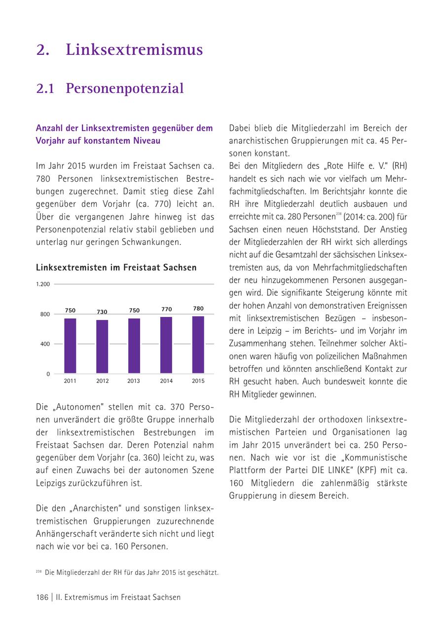 2. Linksextremismus 2.1 Personenpotenzial Anzahl der Linksextremisten gegenüber dem Dabei blieb die Mitgliederzahl im Bereich der Vorjahr auf konstantem Niveau anarchistischen Gruppierungen mit ca. 45 Personen konstant. Im Jahr 2015 wurden im Freistaat Sachsen ca. Bei den Mitgliedern des "Rote Hilfe e. V." (RH) 780 Personen linksextremistischen Bestrehandelt es sich nach wie vor vielfach um Mehrbungen zugerechnet. Damit stieg diese Zahl fachmitgliedschaften. Im Berichtsjahr konnte die gegenüber dem Vorjahr (ca. 770) leicht an. RH ihre Mitgliederzahl deutlich ausbauen und Über die vergangenen Jahre hinweg ist das erreichte mit ca. 280 Personen (2014: ca. 200) für 238 Personenpotenzial relativ stabil geblieben und Sachsen einen neuen Höchststand. Der Anstieg unterlag nur geringen Schwankungen. der Mitgliederzahlen der RH wirkt sich allerdings nicht auf die Gesamtzahl der sächsischen LinksexLinksextremisten im Freistaat Sachsen tremisten aus, da von Mehrfachmitgliedschaften 1.200 der neu hinzugekommenen Personen ausgegangen wird. Die signifikante Steigerung könnte mit 750 750 770 780 der hohen Anzahl von demonstrativen Ereignissen 800 730 mit linksextremistischen Bezügen - insbesondere in Leipzig - im Berichtsund im Vorjahr im 400 Zusammenhang stehen. Teilnehmer solcher Aktionen waren häufig von polizeilichen Maßnahmen 0 betroffen und könnten anschließend Kontakt zur 2011 2012 2013 2014 2015 RH gesucht haben. Auch bundesweit konnte die RH Mitglieder gewinnen. Die "Autonomen" stellen mit ca. 370 Personen unverändert die größte Gruppe innerhalb Die Mitgliederzahl der orthodoxen linksextreder linksextremistischen Bestrebungen im mistischen Parteien und Organisationen lag Freistaat Sachsen dar. Deren Potenzial nahm im Jahr 2015 unverändert bei ca. 250 Persogegenüber dem Vorjahr (ca. 360) leicht zu, was nen. Nach wie vor ist die "Kommunistische auf einen Zuwachs bei der autonomen Szene Plattform der Partei DIE LINKE" (KPF) mit ca. Leipzigs zurückzuführen ist. 160 Mitgliedern die zahlenmäßig stärkste Gruppierung in diesem Bereich. Die den "Anarchisten" und sonstigen linksextremistischen Gruppierungen zuzurechnende Anhängerschaft veränderte sich nicht und liegt nach wie vor bei ca. 160 Personen. <?> 238 Die Mitgliederzahl der RH für das Jahr 2015 ist geschätzt. Die Mitgliederzahl der RH für das Jahr 2015 ist geschätzt. 186 | II. Extremismus im Freistaat Sachsen