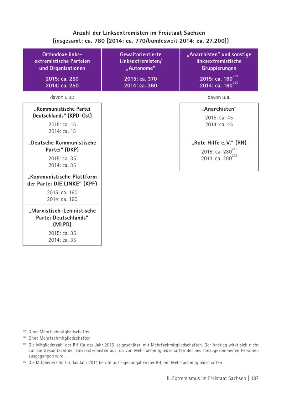 Anzahl der Linksextremisten im Freistaat Sachsen 239 240 241 242 (insgesamt: ca. 780 [2014: ca. 770/bundesweit 2014: ca. 27.200]) Orthodoxe linksGewaltorientierte "Anarchisten" und sonstige extremistische Parteien Linksextremisten/ linksextremistische und Organisationen "Autonome" Gruppierungen 239 2015: ca. 250 2015: ca. 370 2015: ca. 160 240 2014: ca. 250 2014: ca. 360 2014: ca. 160 davon u. a.: davon u. a. "Kommunistische Partei "Anarchisten" Deutschlands" (KPD-Ost) 2015: ca. 45 2015: ca. 15 2014: ca. 45 2014: ca. 15 "Deutsche Kommunistische "Rote Hilfe e. V." (RH) Partei" (DKP) 2015: ca. 280 241 242 2015: ca. 35 2014: ca. 200 2014: ca. 35 "Kommunistische Plattform der Partei DIE LINKE" (KPF) 2015: ca. 160 2014: ca. 160 "Marxistisch-Leninistische Partei Deutschlands" (MLPD) 2015: ca. 35 2014: ca. 35 239 Ohne Mehrfachmitgliedschaften 240 Ohne Mehrfachmitgliedschaften 239Die Mitgliederzahl der RH für das Jahr 2015 ist geschätzt, mit Mehrfachmitgliedschaften. Der Anstieg wirkt sich nicht 241 240auf die Gesamtzahl der Linksextremisten aus, da von Mehrfachmitgliedschaften der neu hinzugekommenen Personen 241ausgegangen wird. 242 242 Die Mitgliederzahl für das Jahr 2014 beruht auf Eigenangaben der RH, mit Mehrfachmitgliedschaften. II. Extremismus im Freistaat Sachsen | 187