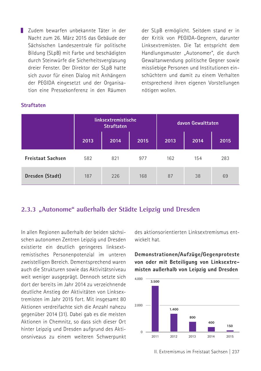 Zudem bewarfen unbekannte Täter in der der SLpB ermöglicht. Seitdem stand er in Nacht zum 26. März 2015 das Gebäude der der Kritik von PEGIDA-Gegnern, darunter Sächsischen Landeszentrale für politische Linksextremisten. Die Tat entspricht dem Bildung (SLpB) mit Farbe und beschädigten Handlungsmuster "Autonomer", die durch durch Steinwürfe die Sicherheitsverglasung Gewaltanwendung politische Gegner sowie dreier Fenster. Der Direktor der SLpB hatte missliebige Personen und Institutionen einsich zuvor für einen Dialog mit Anhängern schüchtern und damit zu einem Verhalten der PEGIDA eingesetzt und der Organisaentsprechend ihren eigenen Vorstellungen tion eine Pressekonferenz in den Räumen nötigen wollen. Straftaten linksextremistische davon Gewalttaten Straftaten 2013 2014 2015 2013 2014 2015 Freistaat Sachsen 582 821 977 162 154 283 Dresden (Stadt) 187 226 168 87 38 69 2.3.3 "Autonome" außerhalb der Städte Leipzig und Dresden In allen Regionen außerhalb der beiden sächsides aktionsorientierten Linksextremismus entschen autonomen Zentren Leipzig und Dresden wickelt hat. existierte ein deutlich geringeres linksextremistisches Personenpotenzial im unteren Demonstrationen/Aufzüge/Gegenproteste zweistelligen Bereich. Dementsprechend waren von oder mit Beteiligung von Linksextreauch die Strukturen sowie das Aktivitätsniveau misten außerhalb von Leipzig und Dresden weit weniger ausgeprägt. Dennoch setzte sich 4.000 3.500 dort der bereits im Jahr 2014 zu verzeichnende deutliche Anstieg der Aktivitäten von Linksextremisten im Jahr 2015 fort. Mit insgesamt 80 2.000 Aktionen verdreifachte sich die Anzahl nahezu 1.400 gegenüber 2014 (31). Dabei gab es die meisten 800 Aktionen in Chemnitz, so dass sich dieser Ort 400 150 hinter Leipzig und Dresden aufgrund des Akti- 0 onsniveaus zu einem weiteren Schwerpunkt 2011 2012 2013 2014 2015 II. Extremismus im Freistaat Sachsen | 237