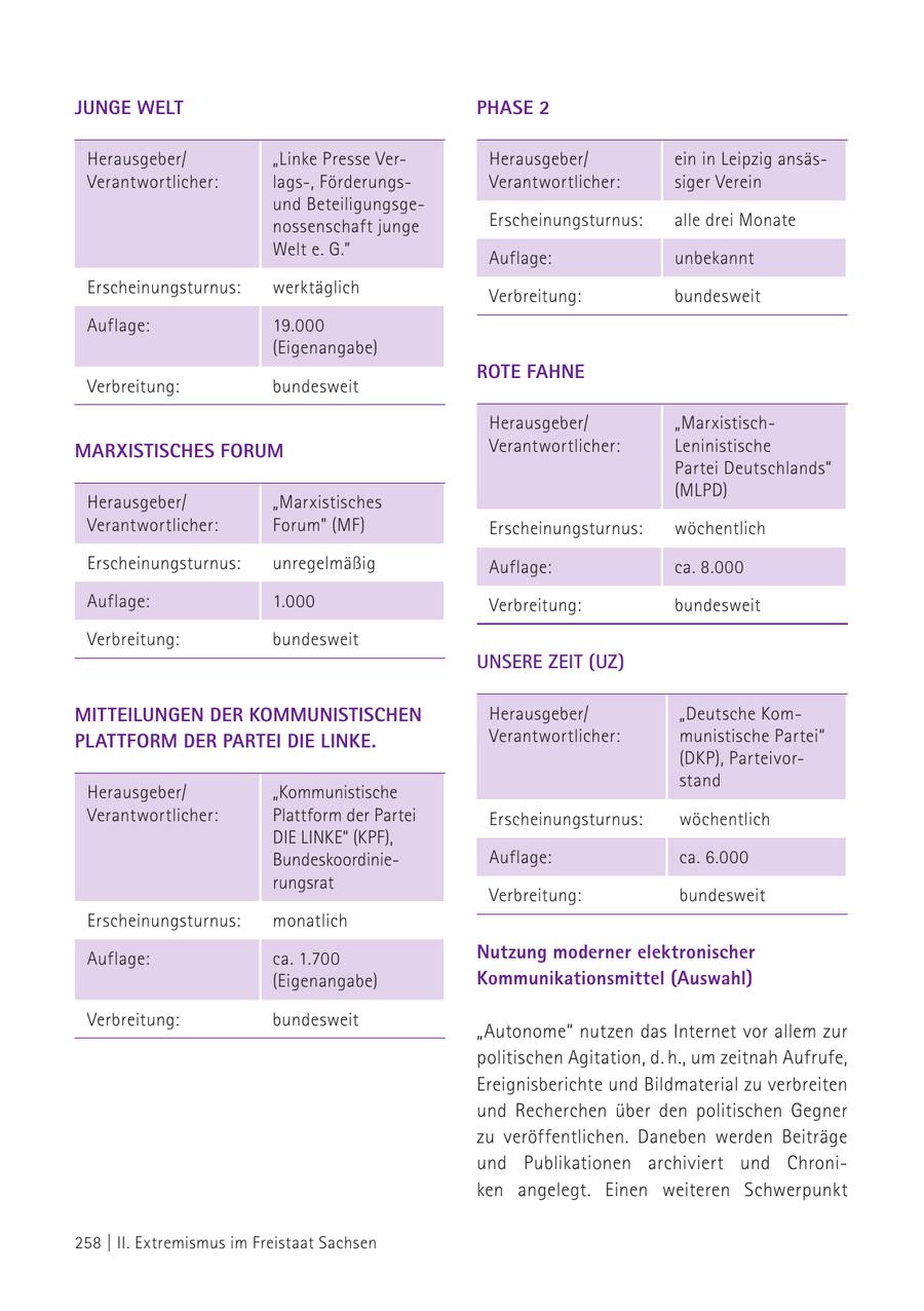 JUNGE WELT PHASE 2 Herausgeber/ "Linke Presse VerHerausgeber/ ein in Leipzig ansäsVerantwortlicher: lags-, FörderungsVerantwortlicher: siger Verein und Beteiligungsgenossenschaft junge Erscheinungsturnus: alle drei Monate Welt e. G." Auflage: unbekannt Erscheinungsturnus: werktäglich Verbreitung: bundesweit Auflage: 19.000 (Eigenangabe) ROTE FAHNE Verbreitung: bundesweit Herausgeber/ "MarxistischMARXISTISCHES FORUM Verantwortlicher: Leninistische Partei Deutschlands" (MLPD) Herausgeber/ "Marxistisches Verantwortlicher: Forum" (MF) Erscheinungsturnus: wöchentlich Erscheinungsturnus: unregelmäßig Auflage: ca. 8.000 Auflage: 1.000 Verbreitung: bundesweit Verbreitung: bundesweit Unsere Zeit (UZ) MITTEILUNGEN DER KOMMUNISTISCHEN Herausgeber/ "Deutsche KomPLATTFORM DER PARTEI DIE LINKE. Verantwortlicher: munistische Partei" (DKP), Parteivorstand Herausgeber/ "Kommunistische Verantwortlicher: Plattform der Partei Erscheinungsturnus: wöchentlich DIE LINKE" (KPF), BundeskoordinieAuflage: ca. 6.000 rungsrat Verbreitung: bundesweit Erscheinungsturnus: monatlich Auflage: ca. 1.700 Nutzung moderner elektronischer (Eigenangabe) Kommunikationsmittel (Auswahl) Verbreitung: bundesweit "Autonome" nutzen das Internet vor allem zur politischen Agitation, d. h., um zeitnah Aufrufe, Ereignisberichte und Bildmaterial zu verbreiten und Recherchen über den politischen Gegner zu veröffentlichen. Daneben werden Beiträge und Publikationen archiviert und Chroniken angelegt. Einen weiteren Schwerpunkt 258 | II. Extremismus im Freistaat Sachsen