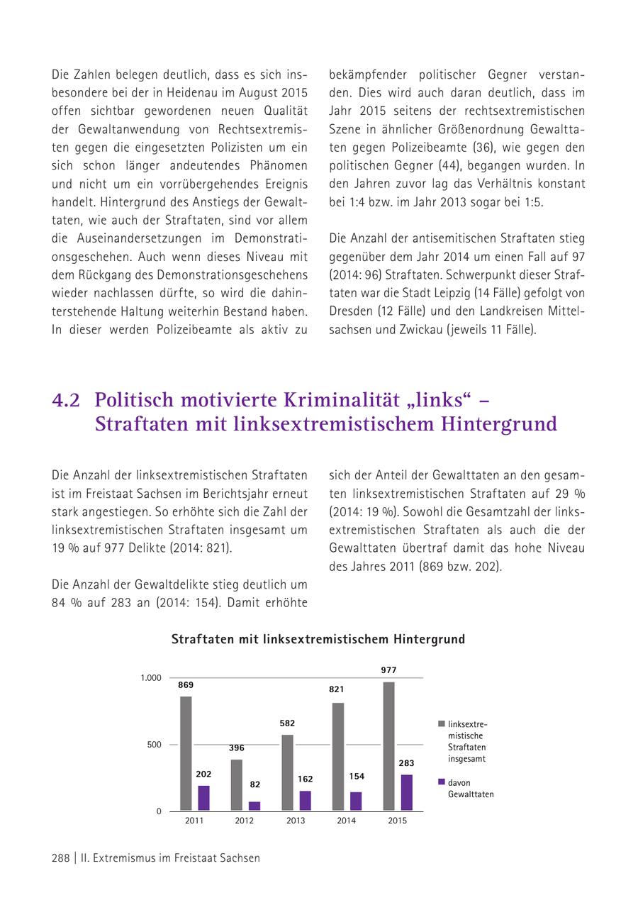 Die Zahlen belegen deutlich, dass es sich insbekämpfender politischer Gegner verstanbesondere bei der in Heidenau im August 2015 den. Dies wird auch daran deutlich, dass im offen sichtbar gewordenen neuen Qualität Jahr 2015 seitens der rechtsextremistischen der Gewaltanwendung von RechtsextremisSzene in ähnlicher Größenordnung Gewalttaten gegen die eingesetzten Polizisten um ein ten gegen Polizeibeamte (36), wie gegen den sich schon länger andeutendes Phänomen politischen Gegner (44), begangen wurden. In und nicht um ein vorrübergehendes Ereignis den Jahren zuvor lag das Verhältnis konstant handelt. Hintergrund des Anstiegs der Gewaltbei 1:4 bzw. im Jahr 2013 sogar bei 1:5. taten, wie auch der Straftaten, sind vor allem die Auseinandersetzungen im DemonstratiDie Anzahl der antisemitischen Straftaten stieg onsgeschehen. Auch wenn dieses Niveau mit gegenüber dem Jahr 2014 um einen Fall auf 97 dem Rückgang des Demonstrationsgeschehens (2014: 96) Straftaten. Schwerpunkt dieser Strafwieder nachlassen dürfte, so wird die dahintaten war die Stadt Leipzig (14 Fälle) gefolgt von terstehende Haltung weiterhin Bestand haben. Dresden (12 Fälle) und den Landkreisen MittelIn dieser werden Polizeibeamte als aktiv zu sachsen und Zwickau (jeweils 11 Fälle). 4.2 Politisch motivierte Kriminalität "links" - Straftaten mit linksextremistischem Hintergrund Die Anzahl der linksextremistischen Straftaten sich der Anteil der Gewalttaten an den gesamist im Freistaat Sachsen im Berichtsjahr erneut ten linksextremistischen Straftaten auf 29 % stark angestiegen. So erhöhte sich die Zahl der (2014: 19 %). Sowohl die Gesamtzahl der linkslinksextremistischen Straftaten insgesamt um extremistischen Straftaten als auch die der 19 % auf 977 Delikte (2014: 821). Gewalttaten übertraf damit das hohe Niveau des Jahres 2011 (869 bzw. 202). Die Anzahl der Gewaltdelikte stieg deutlich um 84 % auf 283 an (2014: 154). Damit erhöhte Straftaten mit linksextremistischem Hintergrund 977 1.000 869 821 582 linksextremistische 500 396 Straftaten 283 insgesamt 202 154 162 davon 82 Gewalttaten 0 2011 2012 2013 2014 2015 288 | II. Extremismus im Freistaat Sachsen