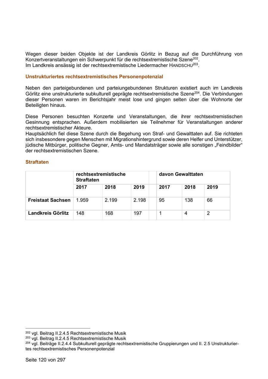 Wegen dieser beiden Objekte ist der Landkreis Görlitz in Bezug auf die Durchführung von Konzertveranstaltungen ein Schwerpunkt für die rechtsextremistische Szene202. Im Landkreis ansässig ist der rechtsextremistische Liedermacher HANDSCHU203. Unstrukturiertes rechtsextremistisches Personenpotenzial Neben den parteigebundenen und parteiungebundenen Strukturen existiert auch im Landkreis Görlitz eine unstrukturierte subkulturell geprägte rechtsextremistische Szene204. Die Verbindungen dieser Personen waren im Berichtsjahr meist lose und gingen selten über die Wohnorte der Beteiligten hinaus. Diese Personen besuchten Konzerte und Veranstaltungen, die ihrer rechtsextremistischen Gesinnung entsprachen. Außerdem mobilisierten sie Teilnehmer für Veranstaltungen anderer rechtsextremistischer Akteure. Hauptsächlich fiel diese Szene durch die Begehung von Strafund Gewalttaten auf. Sie richteten sich insbesondere gegen Menschen mit Migrationshintergrund sowie deren Helfer und Unterstützer, jüdische Mitbürger, politische Gegner, Amtsund Mandatsträger sowie alle sonstigen "Feindbilder" der rechtsextremistischen Szene. Straftaten rechtsextremistische davon Gewalttaten Straftaten 2017 2018 2019 2017 2018 2019 Freistaat Sachsen 1.959 2.199 2.198 95 138 66 Landkreis Görlitz 148 168 197 1 4 2 202 vgl. Beitrag II.2.4.5 Rechtsextremistische Musik 203 vgl. Beitrag II.2.4.5 Rechtsextremistische Musik 204 vgl. Beiträge II.2.4.4 Subkulturell geprägte rechtsextremistische Gruppierungen und II. 2.5 Unstrukturiertes rechtsextremistisches Personenpotenzial Seite 120 von 297