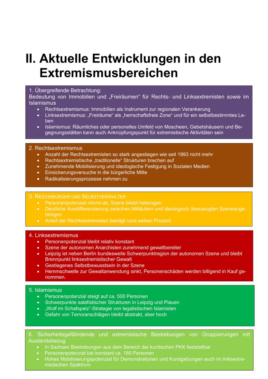 II. Aktuelle Entwicklungen in den Extremismusbereichen 1. Übergreifende Betrachtung: Bedeutung von Immobilien und "Freiräumen" für Rechtsund Linksextremisten sowie im Islamismus Rechtsextremismus: Immobilien als Instrument zur regionalen Verankerung Linksextremismus: "Freiräume" als "herrschaftsfreie Zone" und für ein selbstbestimmtes Leben Islamismus: Räumliches oder personelles Umfeld von Moscheen, Gebetshäusern und Begegnungsstätten kann auch Anknüpfungspunkt für extremistische Aktivitäten sein 2. Rechtsextremismus Anzahl der Rechtsextremisten so stark angestiegen wie seit 1993 nicht mehr Rechtsextremistische "traditionelle" Strukturen brechen auf Zunehmende Mobilisierung und ideologische Festigung in Sozialen Medien Einsickerungsversuche in die bürgerliche Mitte Radikalisierungsprozesse nehmen zu 3. REICHSBÜRGER UND SELBSTVERWALTER Personenpotenzial nimmt ab, Szene bleibt heterogen Deutliche Ausdifferenzierung zwischen Mitläufern und ideologisch überzeugten Szeneangehörigen Anteil der Rechtsextremisten beträgt rund sieben Prozent 4. Linksextremismus Personenpotenzial bleibt relativ konstant Szene der autonomen Anarchisten zunehmend gewaltbereiter Leipzig ist neben Berlin bundesweite Schwerpunktregion der autonomen Szene und bleibt Brennpunkt linksextremistischer Gewalt Gestiegenes Selbstbewusstsein in der Szene Hemmschwelle zur Gewaltanwendung sinkt, Personenschäden werden billigend in Kauf genommen. 5. Islamismus Personenpotenzial steigt auf ca. 500 Personen Schwerpunkte salafistischer Strukturen in Leipzig und Plauen "Wolf im Schafspelz"-Strategie von legalistischen Islamisten Gefahr von Terroranschlägen bleibt abstrakt, aber hoch 6. Sicherheitsgefährdende und extremistische Bestrebungen von Gruppierungen mit Auslandsbezug In Sachsen Bestrebungen aus dem Bereich der kurdischen PKK feststellbar Personenpotenzial bei konstant ca. 160 Personen Seite16 Hohes von 297Mobilisierungspotenzial für Demonstrationen und Kundgebungen auch im linksextremistischen Spektrum
