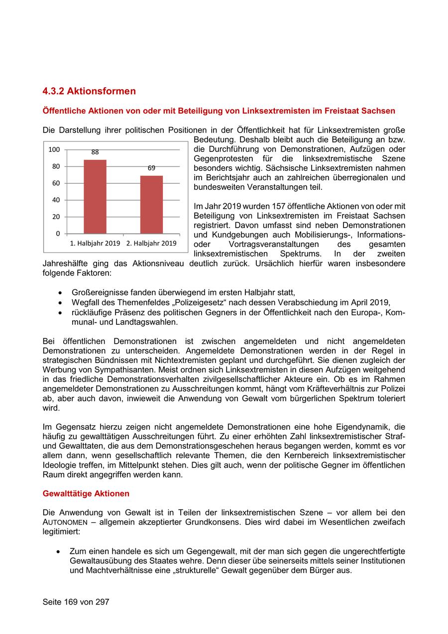 4.3.2 Aktionsformen Öffentliche Aktionen von oder mit Beteiligung von Linksextremisten im Freistaat Sachsen Die Darstellung ihrer politischen Positionen in der Öffentlichkeit hat für Linksextremisten große Bedeutung. Deshalb bleibt auch die Beteiligung an bzw. 100 88 die Durchführung von Demonstrationen, Aufzügen oder Gegenprotesten für die linksextremistische Szene 80 69 besonders wichtig. Sächsische Linksextremisten nahmen im Berichtsjahr auch an zahlreichen überregionalen und 60 bundesweiten Veranstaltungen teil. 40 Im Jahr 2019 wurden 157 öffentliche Aktionen von oder mit 20 Beteiligung von Linksextremisten im Freistaat Sachsen registriert. Davon umfasst sind neben Demonstrationen 0 und Kundgebungen auch Mobilisierungs-, Informations1. Halbjahr 2019 2. Halbjahr 2019 oder Vortragsveranstaltungen des gesamten linksextremistischen Spektrums. In der zweiten Jahreshälfte ging das Aktionsniveau deutlich zurück. Ursächlich hierfür waren insbesondere folgende Faktoren: Großereignisse fanden überwiegend im ersten Halbjahr statt, Wegfall des Themenfeldes "Polizeigesetz" nach dessen Verabschiedung im April 2019, rückläufige Präsenz des politischen Gegners in der Öffentlichkeit nach den Europa-, Kommunalund Landtagswahlen. Bei öffentlichen Demonstrationen ist zwischen angemeldeten und nicht angemeldeten Demonstrationen zu unterscheiden. Angemeldete Demonstrationen werden in der Regel in strategischen Bündnissen mit Nichtextremisten geplant und durchgeführt. Sie dienen zugleich der Werbung von Sympathisanten. Meist ordnen sich Linksextremisten in diesen Aufzügen weitgehend in das friedliche Demonstrationsverhalten zivilgesellschaftlicher Akteure ein. Ob es im Rahmen angemeldeter Demonstrationen zu Ausschreitungen kommt, hängt vom Kräfteverhältnis zur Polizei ab, aber auch davon, inwieweit die Anwendung von Gewalt vom bürgerlichen Spektrum toleriert wird. Im Gegensatz hierzu zeigen nicht angemeldete Demonstrationen eine hohe Eigendynamik, die häufig zu gewalttätigen Ausschreitungen führt. Zu einer erhöhten Zahl linksextremistischer Strafund Gewalttaten, die aus dem Demonstrationsgeschehen heraus begangen werden, kommt es vor allem dann, wenn gesellschaftlich relevante Themen, die den Kernbereich linksextremistischer Ideologie treffen, im Mittelpunkt stehen. Dies gilt auch, wenn der politische Gegner im öffentlichen Raum direkt angegriffen werden kann. Gewalttätige Aktionen Die Anwendung von Gewalt ist in Teilen der linksextremistischen Szene - vor allem bei den AUTONOMEN - allgemein akzeptierter Grundkonsens. Dies wird dabei im Wesentlichen zweifach legitimiert: Zum einen handele es sich um Gegengewalt, mit der man sich gegen die ungerechtfertigte Gewaltausübung des Staates wehre. Denn dieser übe seinerseits mittels seiner Institutionen und Machtverhältnisse eine "strukturelle" Gewalt gegenüber dem Bürger aus. Seite 169 von 297