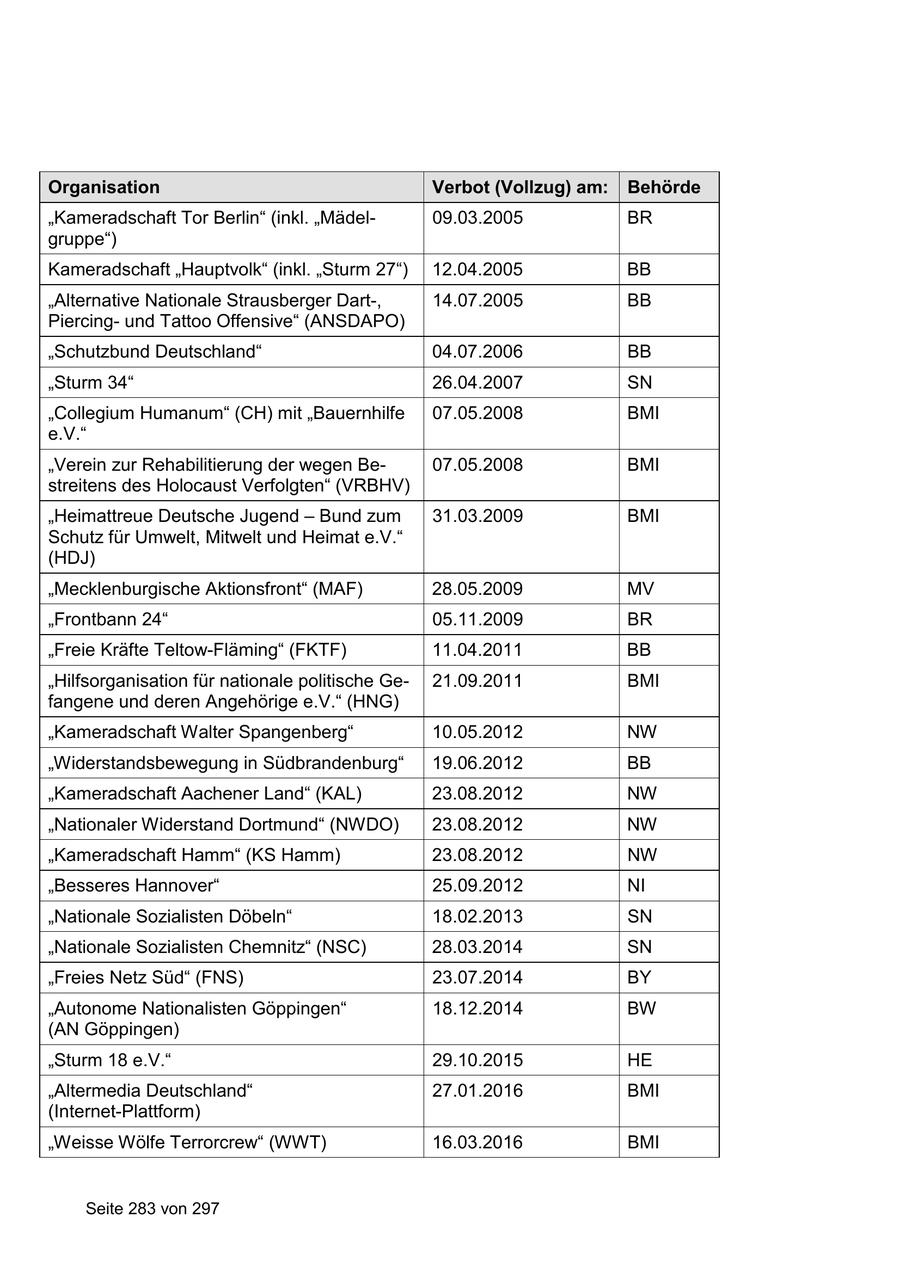 Organisation Verbot (Vollzug) am: Behörde "Kameradschaft Tor Berlin" (inkl. "Mädel09.03.2005 BR gruppe") Kameradschaft "Hauptvolk" (inkl. "Sturm 27") 12.04.2005 BB "Alternative Nationale Strausberger Dart-, 14.07.2005 BB Piercingund Tattoo Offensive" (ANSDAPO) "Schutzbund Deutschland" 04.07.2006 BB "Sturm 34" 26.04.2007 SN "Collegium Humanum" (CH) mit "Bauernhilfe 07.05.2008 BMI e.V." "Verein zur Rehabilitierung der wegen Be07.05.2008 BMI streitens des Holocaust Verfolgten" (VRBHV) "Heimattreue Deutsche Jugend - Bund zum 31.03.2009 BMI Schutz für Umwelt, Mitwelt und Heimat e.V." (HDJ) "Mecklenburgische Aktionsfront" (MAF) 28.05.2009 MV "Frontbann 24" 05.11.2009 BR "Freie Kräfte Teltow-Fläming" (FKTF) 11.04.2011 BB "Hilfsorganisation für nationale politische Ge21.09.2011 BMI fangene und deren Angehörige e.V." (HNG) "Kameradschaft Walter Spangenberg" 10.05.2012 NW "Widerstandsbewegung in Südbrandenburg" 19.06.2012 BB "Kameradschaft Aachener Land" (KAL) 23.08.2012 NW "Nationaler Widerstand Dortmund" (NWDO) 23.08.2012 NW "Kameradschaft Hamm" (KS Hamm) 23.08.2012 NW "Besseres Hannover" 25.09.2012 NI "Nationale Sozialisten Döbeln" 18.02.2013 SN "Nationale Sozialisten Chemnitz" (NSC) 28.03.2014 SN "Freies Netz Süd" (FNS) 23.07.2014 BY "Autonome Nationalisten Göppingen" 18.12.2014 BW (AN Göppingen) "Sturm 18 e.V." 29.10.2015 HE "Altermedia Deutschland" 27.01.2016 BMI (Internet-Plattform) "Weisse Wölfe Terrorcrew" (WWT) 16.03.2016 BMI Seite 283 von 297