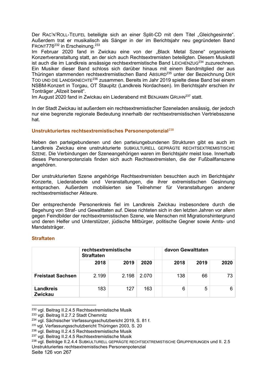 Der RAC'N'ROLL-TEUFEL beteiligte sich an einer Split-CD mit dem Titel "Gleichgesinnte". Außerdem trat er musikalisch als Sänger in der im Berichtsjahr neu gegründeten Band FRONT776232 in Erscheinung.233 Im Februar 2020 fand in Zwickau eine von der "Black Metal Szene" organisierte Konzertveranstaltung statt, an der sich auch Rechtsextremisten beteiligten. Diesem Musikstil ist auch die im Landkreis ansässige rechtsextremistische Band LEICHENZUG234 zuzurechnen. Ein Musiker dieser Band schloss sich darüber hinaus mit einem Bandmitglied der aus Thüringen stammenden rechtsextremistischen Band ABSURD235 unter der Bezeichnung DER TOD UND DIE LANDSKNECHTE236 zusammen. Bereits im Jahr 2019 spielte diese Band bei einem NSBM-Konzert in Torgau, OT Staupitz (Landkreis Nordachsen). Im Berichtsjahr erschien ihr Tonträger "Allzeit bereit". Im August 2020 fand in Zwickau ein Liederabend mit BENJAMIN GRUHN237 statt. In der Stadt Zwickau ist außerdem ein rechtsextremistischer Szeneladen ansässig, der jedoch nur eine begrenzte regionale Bedeutung innerhalb der rechtsextremistischen Vertriebsszene hat. Unstrukturiertes rechtsextremistisches Personenpotenzial238 Neben den parteigebundenen und den parteiungebundenen Strukturen gibt es auch im Landkreis Zwickau eine unstrukturierte SUBKULTURELL GEPRÄGTE RECHTSEXTREMISTISCHE SZENE. Die Verbindungen der Szeneangehörigen waren im Berichtsjahr meist lose. Innerhalb dieses Personenpotenzials finden sich auch Rechtsextremisten, die der Fußballfanszene angehören. Der unstrukturierten Szene angehörige Rechtsextremisten besuchten auch im Berichtsjahr Konzerte, Liederabende und Veranstaltungen, die ihrer extremistischen Gesinnung entsprachen. Außerdem mobilisierten sie Teilnehmer für Veranstaltungen anderer rechtsextremistischer Akteure. Der entsprechende Personenkreis fiel im Landkreis Zwickau insbesondere durch die Begehung von Strafund Gewalttaten auf. Diese richteten sich in den letzten Jahren vor allem gegen Feindbilder der rechtsextremistischen Szene, wie Menschen mit Migrationshintergrund und deren Helfer und Unterstützer, jüdische Mitbürger, politische Gegner sowie Amtsund Mandatsträger. Straftaten rechtsextremistische davon Gewalttaten Straftaten 2018 2019 2020 2018 2019 2020 Freistaat Sachsen 2.199 2.198 2.070 138 66 73 Landkreis 183 127 163 6 5 6 Zwickau 232 vgl. Beitrag II.2.4.5 Rechtsextremistische Musik 233 vgl. Beitrag II.2.7.2 Stadt Chemnitz 234 vgl. Sächsischer Verfassungsschutzbericht 2019, S. 81 f. 235 vgl. Verfassungsschutzbericht Thüringen 2003, S. 20 236 vgl. Beitrag II.2.4.5 Rechtsextremistische Musik 237 vgl. Beitrag II.2.4.5 Rechtsextremistische Musik 238 vgl. Beiträge II.2.4.4 SUBKULTURELL GEPRÄGTE RECHTSEXTREMISTISCHE GRUPPIERUNGEN und II. 2.5 Unstrukturiertes rechtsextremistisches Personenpotenzial Seite 126 von 267
