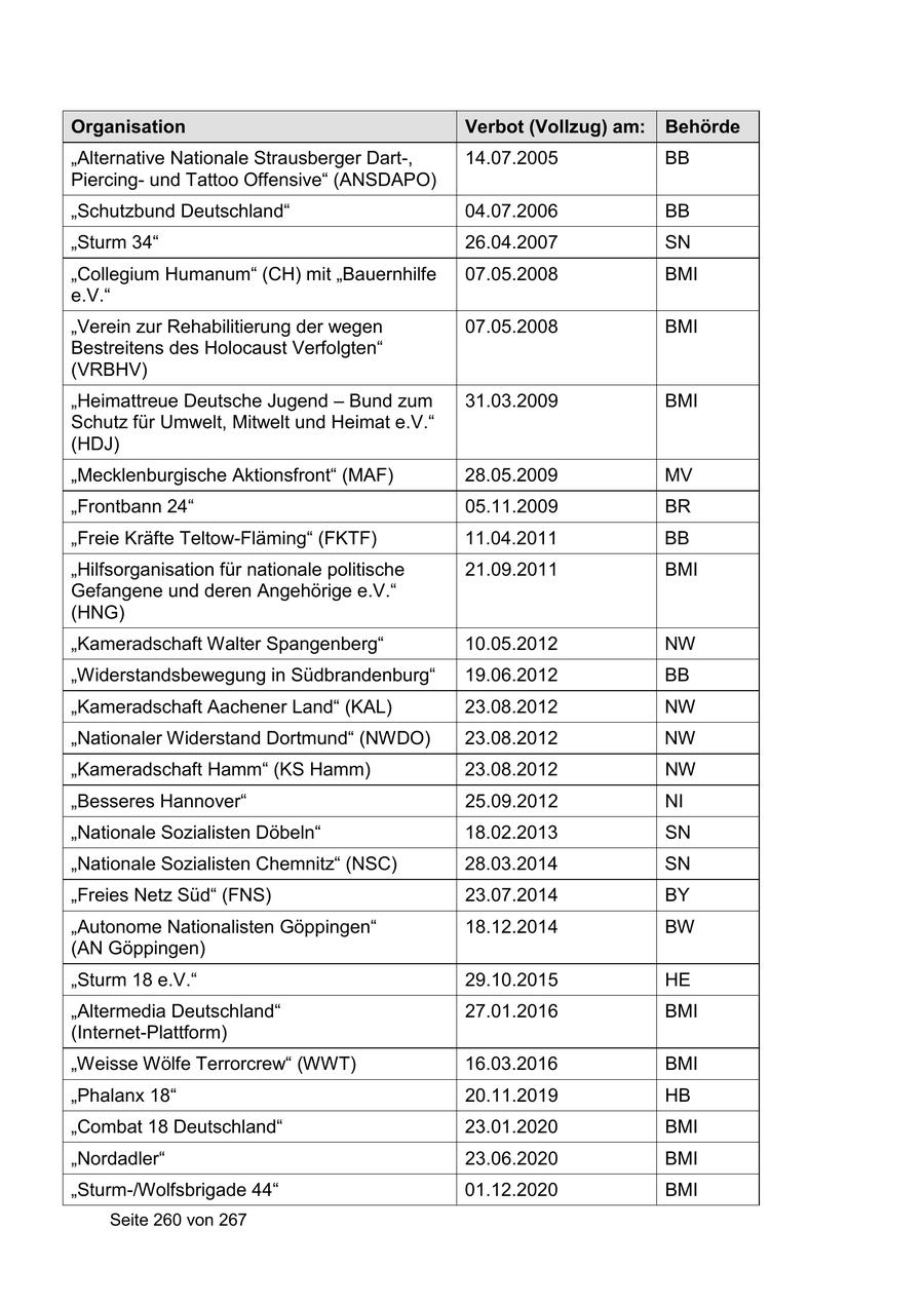 Organisation Verbot (Vollzug) am: Behörde "Alternative Nationale Strausberger Dart-, 14.07.2005 BB Piercingund Tattoo Offensive" (ANSDAPO) "Schutzbund Deutschland" 04.07.2006 BB "Sturm 34" 26.04.2007 SN "Collegium Humanum" (CH) mit "Bauernhilfe 07.05.2008 BMI e.V." "Verein zur Rehabilitierung der wegen 07.05.2008 BMI Bestreitens des Holocaust Verfolgten" (VRBHV) "Heimattreue Deutsche Jugend - Bund zum 31.03.2009 BMI Schutz für Umwelt, Mitwelt und Heimat e.V." (HDJ) "Mecklenburgische Aktionsfront" (MAF) 28.05.2009 MV "Frontbann 24" 05.11.2009 BR "Freie Kräfte Teltow-Fläming" (FKTF) 11.04.2011 BB "Hilfsorganisation für nationale politische 21.09.2011 BMI Gefangene und deren Angehörige e.V." (HNG) "Kameradschaft Walter Spangenberg" 10.05.2012 NW "Widerstandsbewegung in Südbrandenburg" 19.06.2012 BB "Kameradschaft Aachener Land" (KAL) 23.08.2012 NW "Nationaler Widerstand Dortmund" (NWDO) 23.08.2012 NW "Kameradschaft Hamm" (KS Hamm) 23.08.2012 NW "Besseres Hannover" 25.09.2012 NI "Nationale Sozialisten Döbeln" 18.02.2013 SN "Nationale Sozialisten Chemnitz" (NSC) 28.03.2014 SN "Freies Netz Süd" (FNS) 23.07.2014 BY "Autonome Nationalisten Göppingen" 18.12.2014 BW (AN Göppingen) "Sturm 18 e.V." 29.10.2015 HE "Altermedia Deutschland" 27.01.2016 BMI (Internet-Plattform) "Weisse Wölfe Terrorcrew" (WWT) 16.03.2016 BMI "Phalanx 18" 20.11.2019 HB "Combat 18 Deutschland" 23.01.2020 BMI "Nordadler" 23.06.2020 BMI "Sturm-/Wolfsbrigade 44" 01.12.2020 BMI Seite 260 von 267