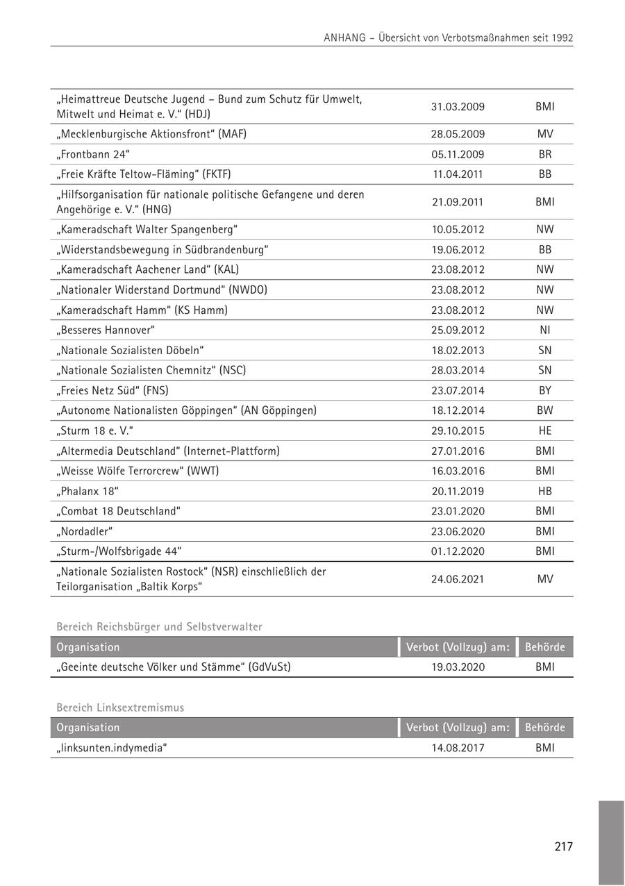 ANHANG - Übersicht von Verbotsmaßnahmen seit 1992 "Heimattreue Deutsche Jugend - Bund zum Schutz für Umwelt, 31.03.2009 BMI Mitwelt und Heimat e. V." (HDJ) "Mecklenburgische Aktionsfront" (MAF) 28.05.2009 MV "Frontbann 24" 05.11.2009 BR "Freie Kräfte Teltow-Fläming" (FKTF) 11.04.2011 BB "Hilfsorganisation für nationale politische Gefangene und deren 21.09.2011 BMI Angehörige e. V." (HNG) "Kameradschaft Walter Spangenberg" 10.05.2012 NW "Widerstandsbewegung in Südbrandenburg" 19.06.2012 BB "Kameradschaft Aachener Land" (KAL) 23.08.2012 NW "Nationaler Widerstand Dortmund" (NWDO) 23.08.2012 NW "Kameradschaft Hamm" (KS Hamm) 23.08.2012 NW "Besseres Hannover" 25.09.2012 NI "Nationale Sozialisten Döbeln" 18.02.2013 SN "Nationale Sozialisten Chemnitz" (NSC) 28.03.2014 SN "Freies Netz Süd" (FNS) 23.07.2014 BY "Autonome Nationalisten Göppingen" (AN Göppingen) 18.12.2014 BW "Sturm 18 e. V." 29.10.2015 HE "Altermedia Deutschland" (Internet-Plattform) 27.01.2016 BMI "Weisse Wölfe Terrorcrew" (WWT) 16.03.2016 BMI "Phalanx 18" 20.11.2019 HB "Combat 18 Deutschland" 23.01.2020 BMI "Nordadler" 23.06.2020 BMI "Sturm-/Wolfsbrigade 44" 01.12.2020 BMI "Nationale Sozialisten Rostock" (NSR) einschließlich der 24.06.2021 MV Teilorganisation "Baltik Korps" Bereich Reichsbürger und Selbstverwalter Organisation Verbot (Vollzug) am: Behörde "Geeinte deutsche Völker und Stämme" (GdVuSt) 19.03.2020 BMI Bereich Linksextremismus Organisation Verbot (Vollzug) am: Behörde "linksunten.indymedia" 14.08.2017 BMI 217