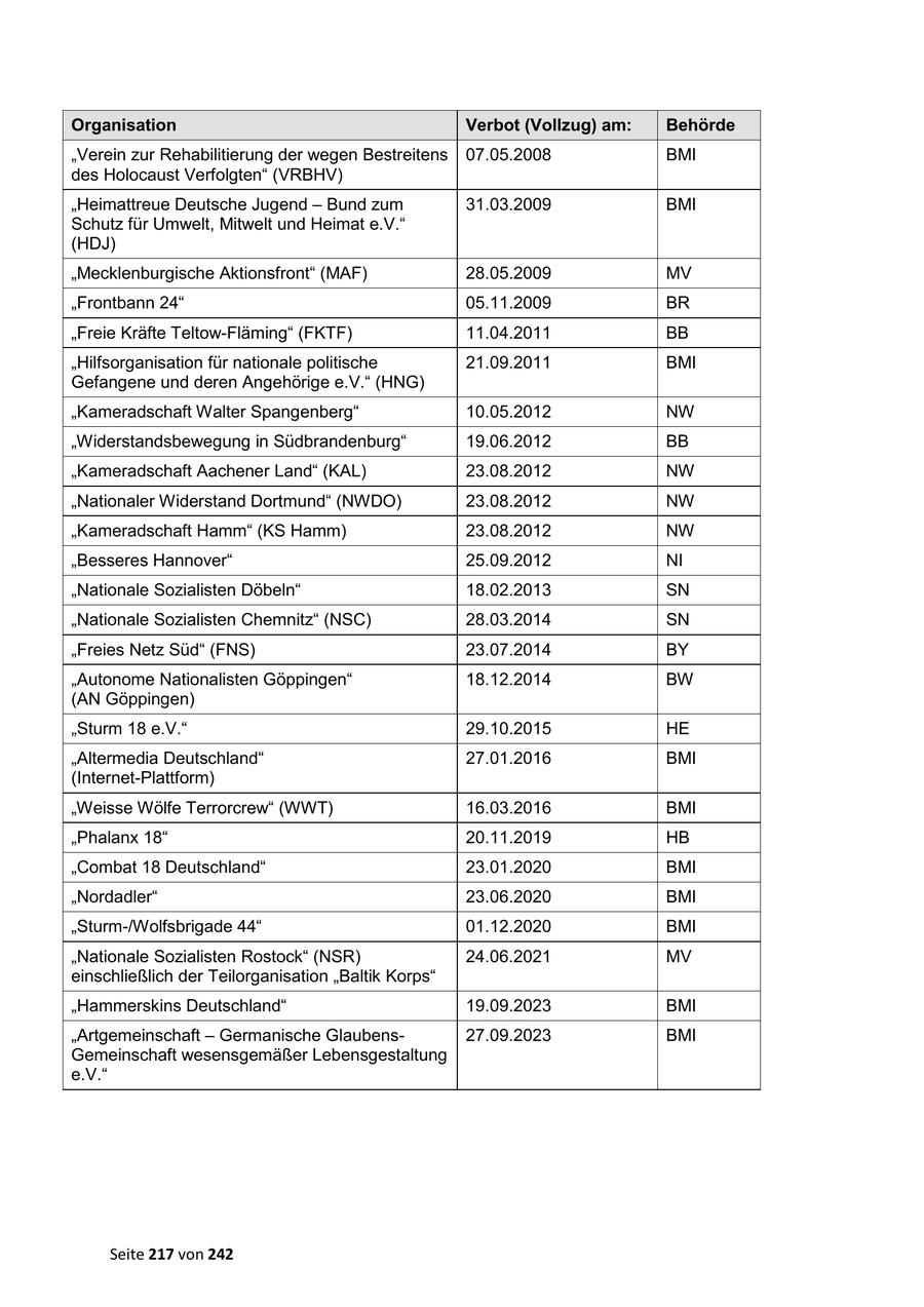 Organisation Verbot (Vollzug) am: Behörde "Verein zur Rehabilitierung der wegen Bestreitens 07.05.2008 BMI des Holocaust Verfolgten" (VRBHV) "Heimattreue Deutsche Jugend - Bund zum 31.03.2009 BMI Schutz für Umwelt, Mitwelt und Heimat e.V." (HDJ) "Mecklenburgische Aktionsfront" (MAF) 28.05.2009 MV "Frontbann 24" 05.11.2009 BR "Freie Kräfte Teltow-Fläming" (FKTF) 11.04.2011 BB "Hilfsorganisation für nationale politische 21.09.2011 BMI Gefangene und deren Angehörige e.V." (HNG) "Kameradschaft Walter Spangenberg" 10.05.2012 NW "Widerstandsbewegung in Südbrandenburg" 19.06.2012 BB "Kameradschaft Aachener Land" (KAL) 23.08.2012 NW "Nationaler Widerstand Dortmund" (NWDO) 23.08.2012 NW "Kameradschaft Hamm" (KS Hamm) 23.08.2012 NW "Besseres Hannover" 25.09.2012 NI "Nationale Sozialisten Döbeln" 18.02.2013 SN "Nationale Sozialisten Chemnitz" (NSC) 28.03.2014 SN "Freies Netz Süd" (FNS) 23.07.2014 BY "Autonome Nationalisten Göppingen" 18.12.2014 BW (AN Göppingen) "Sturm 18 e.V." 29.10.2015 HE "Altermedia Deutschland" 27.01.2016 BMI (Internet-Plattform) "Weisse Wölfe Terrorcrew" (WWT) 16.03.2016 BMI "Phalanx 18" 20.11.2019 HB "Combat 18 Deutschland" 23.01.2020 BMI "Nordadler" 23.06.2020 BMI "Sturm-/Wolfsbrigade 44" 01.12.2020 BMI "Nationale Sozialisten Rostock" (NSR) 24.06.2021 MV einschließlich der Teilorganisation "Baltik Korps" "Hammerskins Deutschland" 19.09.2023 BMI "Artgemeinschaft - Germanische Glaubens27.09.2023 BMI Gemeinschaft wesensgemäßer Lebensgestaltung e.V." Seite 217 von 242