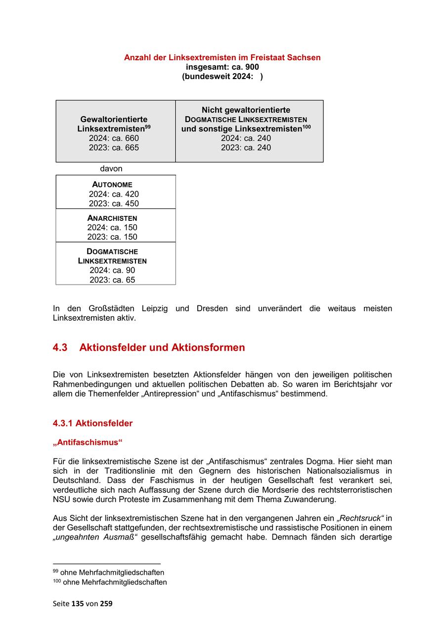 Anzahl der Linksextremisten im Freistaat Sachsen insgesamt: ca. 900 (bundesweit 2024: ) Nicht gewaltorientierte Gewaltorientierte DOGMATISCHE LINKSEXTREMISTEN Linksextremisten99 und sonstige Linksextremisten100 2024: ca. 660 2024: ca. 240 2023: ca. 665 2023: ca. 240 davon AUTONOME 2024: ca. 420 2023: ca. 450 ANARCHISTEN 2024: ca. 150 2023: ca. 150 DOGMATISCHE LINKSEXTREMISTEN 2024: ca. 90 2023: ca. 65 In den Großstädten Leipzig und Dresden sind unverändert die weitaus meisten Linksextremisten aktiv. 4.3 Aktionsfelder und Aktionsformen Die von Linksextremisten besetzten Aktionsfelder hängen von den jeweiligen politischen Rahmenbedingungen und aktuellen politischen Debatten ab. So waren im Berichtsjahr vor allem die Themenfelder "Antirepression" und "Antifaschismus" bestimmend. 4.3.1 Aktionsfelder "Antifaschismus" Für die linksextremistische Szene ist der "Antifaschismus" zentrales Dogma. Hier sieht man sich in der Traditionslinie mit den Gegnern des historischen Nationalsozialismus in Deutschland. Dass der Faschismus in der heutigen Gesellschaft fest verankert sei, verdeutliche sich nach Auffassung der Szene durch die Mordserie des rechtsterroristischen NSU sowie durch Proteste im Zusammenhang mit dem Thema Zuwanderung. Aus Sicht der linksextremistischen Szene hat in den vergangenen Jahren ein "Rechtsruck" in der Gesellschaft stattgefunden, der rechtsextremistische und rassistische Positionen in einem "ungeahnten Ausmaß" gesellschaftsfähig gemacht habe. Demnach fänden sich derartige 99 ohne Mehrfachmitgliedschaften 100 ohne Mehrfachmitgliedschaften Seite 135 von 259