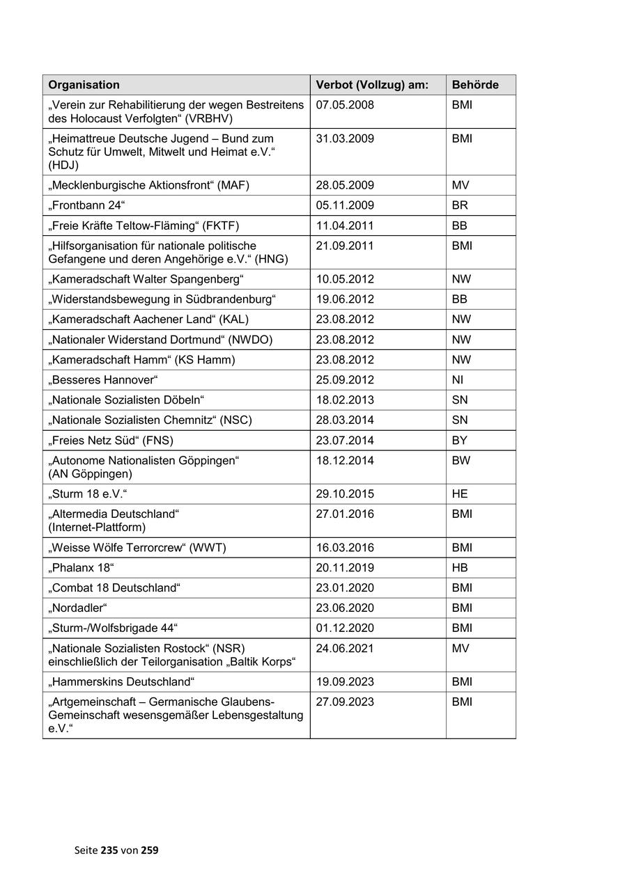 Organisation Verbot (Vollzug) am: Behörde "Verein zur Rehabilitierung der wegen Bestreitens 07.05.2008 BMI des Holocaust Verfolgten" (VRBHV) "Heimattreue Deutsche Jugend - Bund zum 31.03.2009 BMI Schutz für Umwelt, Mitwelt und Heimat e.V." (HDJ) "Mecklenburgische Aktionsfront" (MAF) 28.05.2009 MV "Frontbann 24" 05.11.2009 BR "Freie Kräfte Teltow-Fläming" (FKTF) 11.04.2011 BB "Hilfsorganisation für nationale politische 21.09.2011 BMI Gefangene und deren Angehörige e.V." (HNG) "Kameradschaft Walter Spangenberg" 10.05.2012 NW "Widerstandsbewegung in Südbrandenburg" 19.06.2012 BB "Kameradschaft Aachener Land" (KAL) 23.08.2012 NW "Nationaler Widerstand Dortmund" (NWDO) 23.08.2012 NW "Kameradschaft Hamm" (KS Hamm) 23.08.2012 NW "Besseres Hannover" 25.09.2012 NI "Nationale Sozialisten Döbeln" 18.02.2013 SN "Nationale Sozialisten Chemnitz" (NSC) 28.03.2014 SN "Freies Netz Süd" (FNS) 23.07.2014 BY "Autonome Nationalisten Göppingen" 18.12.2014 BW (AN Göppingen) "Sturm 18 e.V." 29.10.2015 HE "Altermedia Deutschland" 27.01.2016 BMI (Internet-Plattform) "Weisse Wölfe Terrorcrew" (WWT) 16.03.2016 BMI "Phalanx 18" 20.11.2019 HB "Combat 18 Deutschland" 23.01.2020 BMI "Nordadler" 23.06.2020 BMI "Sturm-/Wolfsbrigade 44" 01.12.2020 BMI "Nationale Sozialisten Rostock" (NSR) 24.06.2021 MV einschließlich der Teilorganisation "Baltik Korps" "Hammerskins Deutschland" 19.09.2023 BMI "Artgemeinschaft - Germanische Glaubens27.09.2023 BMI Gemeinschaft wesensgemäßer Lebensgestaltung e.V." Seite 235 von 259