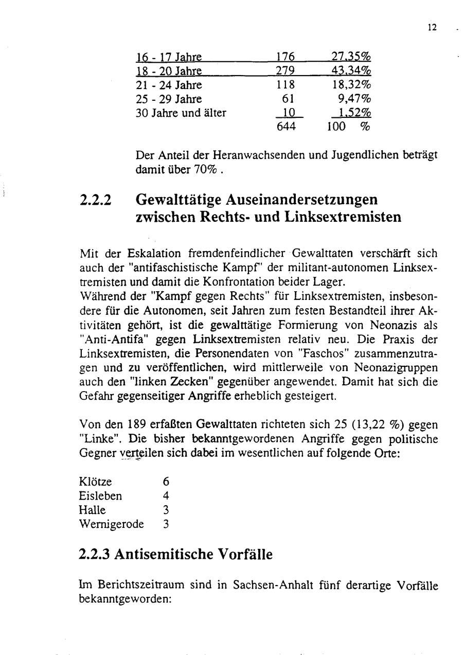 12 16 - 17 Jahre 176 27,35% 18 - 20 Jahre 279 43,34% 21 - 24 Jahre 118 18,32% 25 - 29 Jahre 61 9,47% 30 Jahre und älter 10 1,52% 644 100% Der Anteil der Heranwachsenden und Jugendlichen beträgt damit über 70% . 2.2.2 Gewalttätige Auseinandersetzungen zwischen Rechtsund Linksextremisten Mit der Eskalation fremdenfeindlicher Gewalttaten verschärft sich auch der "antifaschistische Kampf" der militant-autonomen Linksextremisten und damit die Konfrontation beider Lager. Während der "Kampf gegen Rechts" für Linksextremisten, insbesondere für die Autonomen, seit Jahren zum festen Bestandteil ihrer Aktivitäten gehört, ist die gewalttätige Formierung von Neonazis als "Anti-Antifa" gegen Linksextremisten relativ neu. Die Praxis der Linksextremisten, die Personendaten von "Faschos" zusammenzutragen und zu veröffentlichen, wird mittlerweile von Neonazigruppen auch den "linken Zecken" gegenüber angewendet. Damit hat sich die Gefahr gegenseitiger Angriffe erheblich gesteigert. Von den 189 erfaßten Gewalttaten richteten sich 25 (13,22 %) gegen "Linke". Die bisher bekanntgewordenen Angriffe gegen politische Gegnerverteilen sich dabei im wesentlichen auf folgende Orte: Klötze 6 Eisleben 4 Halle 3 Wernigerode 3 2.2.3 Antisemitische Vorfälle Im Berichtszeitraum sind in Sachsen-Anhalt fünf derartige Vorfälle bekanntgeworden: