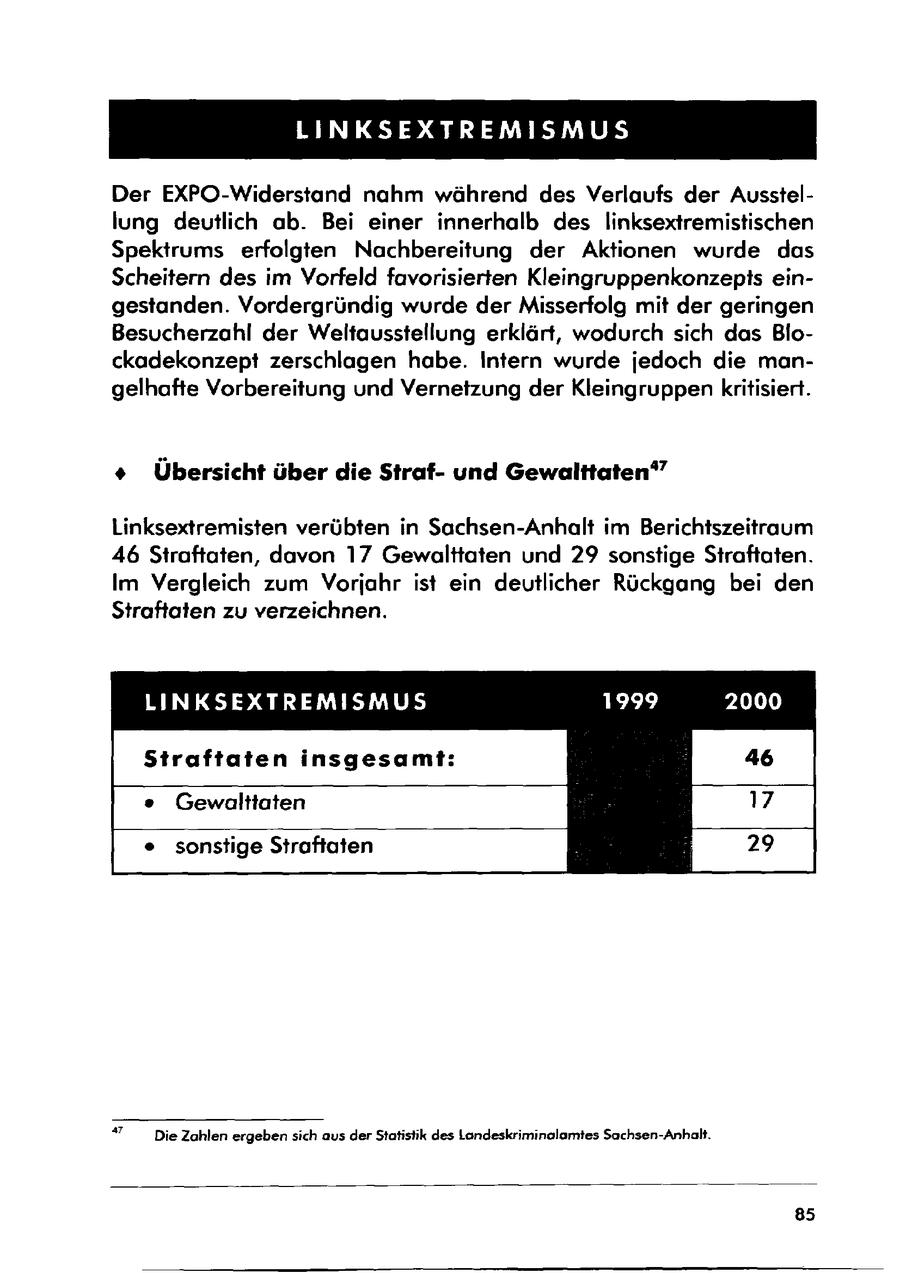 LINKSEXTREMISMUS Der EXPO-Widerstand nahm während des Verlaufs der Ausstellung deutlich ab. Bei einer innerhalb des linksextremistischen Spektrums erfolgten Nachbereitung der Aktionen wurde das Scheitern des im Vorfeld favorisierten Kleingruppenkonzepts eingestanden. Vordergründig wurde der Misserfolg mit der geringen Besucherzahl der Weltausstellung erklärt, wodurch sich das Blockadekonzept zerschlagen habe. Intern wurde jedoch die mangelhafte Vorbereitung und Vernetzung der Kleingruppen kritisiert. * Übersicht über die Strafund Gewalttaten" Linksextremisten verübten in Sachsen-Anhalt im Berichtszeitraum 46 Straftaten, davon 17 Gewalttaten und 29 sonstige Straftaten. Im Vergleich zum Vorjahr ist ein deutlicher Rückgang bei den Straftaten zu verzeichnen. LINKSEXTREMISMUS 1999 2000 Straftaten insgesamt: (r) Gewalttaten e sonstige Straftaten u Die Zahlen ergeben sich aus der Statistik des Landeskriminalamtes Sachsen-Anhalt. 85