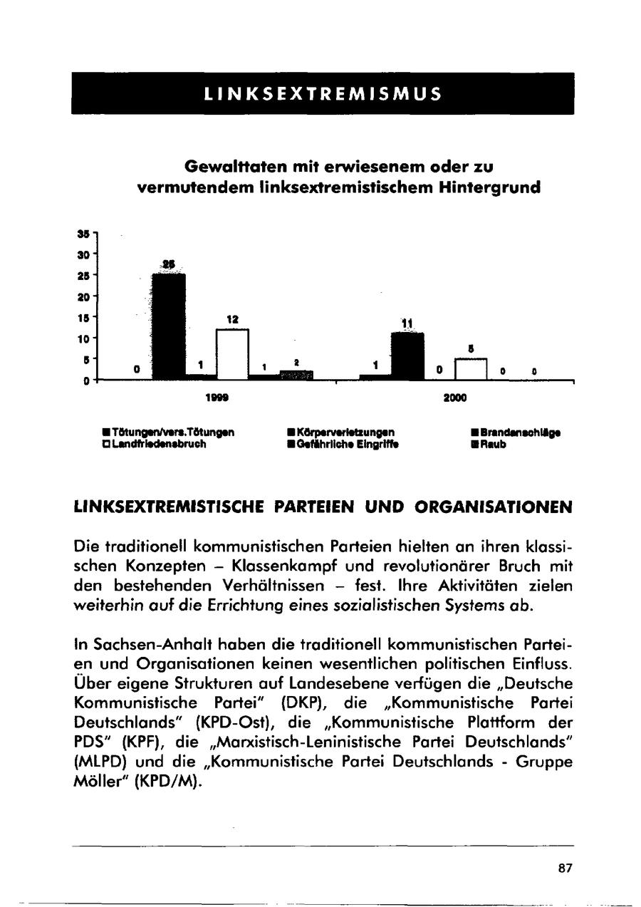 LINKSEXTREMISMUS Gewalttaten mit erwiesenem oder zu vermutendem linksextremistischem Hintergrund v 0 v 2000 u Tötungen/vers.Tötungen BKörperverletzungen EBrandenschläge OlLandfriedensbruch B Gefährliche Eingriffe BRaub LINKSEXTREMISTISCHE PARTEIEN UND ORGANISATIONEN Die traditionell kommunistischen Parteien hielten an ihren klassischen Konzepten -- Klassenkampf und revolutionärer Bruch mit den bestehenden Verhältnissen - fest. Ihre Aktivitäten zielen weiterhin auf die Errichtung eines sozialistischen Systems ab. In Sachsen-Anhalt haben die traditionell kommunistischen Parteien und Organisationen keinen wesentlichen politischen Einfluss. Über eigene Strukturen auf Landesebene verfügen die "Deutsche Kommunistische Partei" (DKP), die "Kommunistische Partei Deutschlands" (KPD-Ost), die "Kommunistische Plattform der PDS" (KPF), die "Marxistisch-Leninistische Partei Deutschlands" (MLPD) und die "Kommunistische Partei Deutschlands - Gruppe Möller" (KPD/M). 87