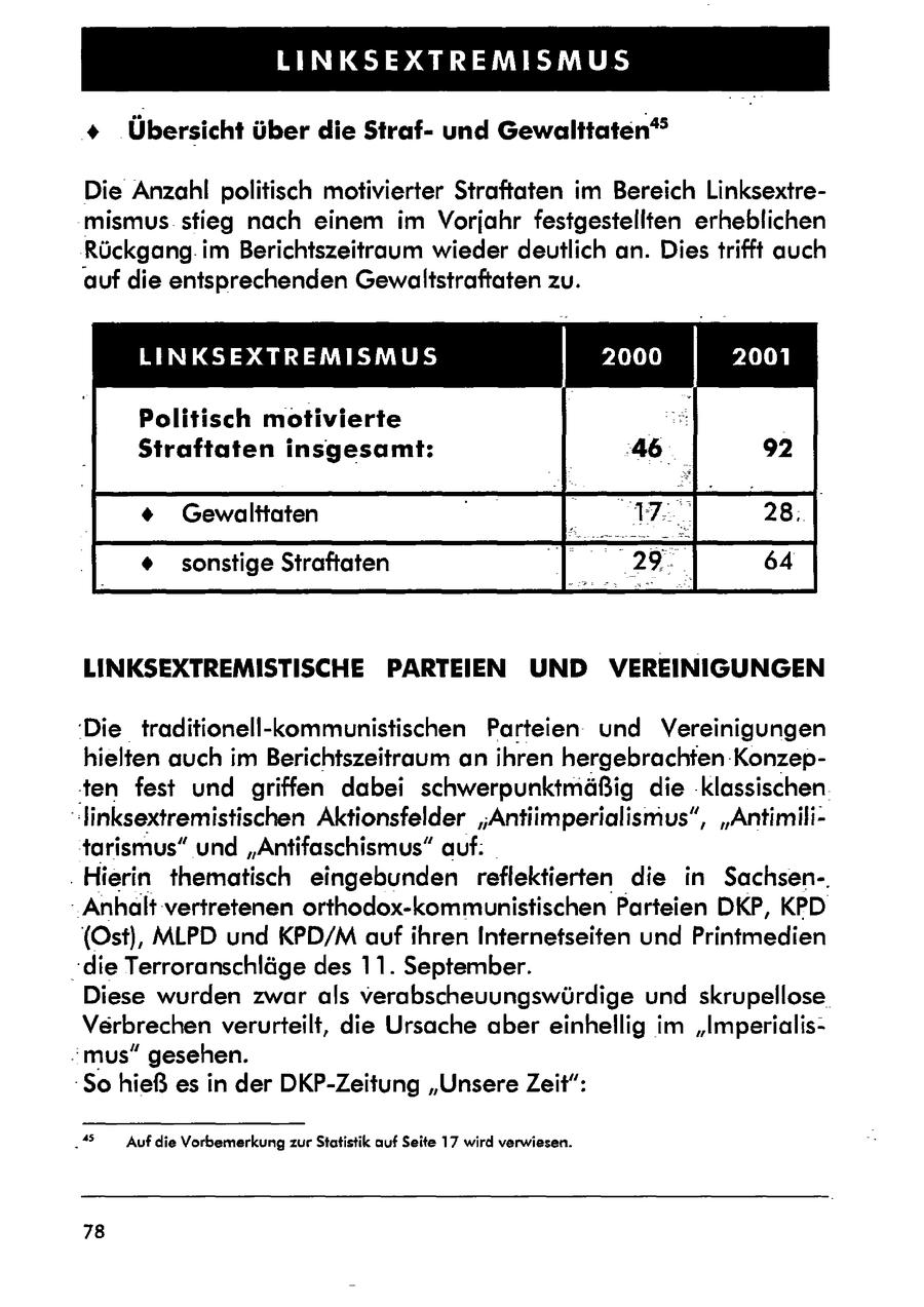 LINKSEXTREMISMUS + Übersicht über die Strafund Gewalttaten" Die Anzahl politisch motivierter Straftaten im Bereich Linksextre-mismus sfieg nach einem im Vorjahr festgestellten erheblichen Rückgang im Berichtszeitraum wieder deutlich an. Diestrifft auch auf die entsprechenden Gewaltstraftaten zu. LINKSEXTREMISMUS 2000 2001 Politisch motivierte = Straftaten insgesamt: 46 92 + Gewalttaten a 28. * sonstige Straftaten . 029. 64 LINKSEXTREMISTISCHE PARTEIEN UND VEREINIGUNGEN 'Die traditionell-kommunistischen Parteien und Vereinigungen hielten auch im Berichtszeitraum an ihren hergebrachten Konzepten fest und griffen dabei schwerpunktmäßig die 'klassischen linksextremistischen Aktionsfelder 'Antiimperialismus", "Antimilitarismus" und "Antifaschismus" auf: . Hierin thematisch eingebunden reflektierten die in Sachsen-. - Anhalt vertretenen orthodox-kommunistischen Parteien DKP, KPD (Ost), MLPD und KPD/M auf ihren Internetseiten und Printmedien die Terroranschläge des 11. September. Diese wurden zwar als verabscheuungswürdige und skrupellose Verbrechen verurteilt, die Ursache aber einhellig im "Imperialismus" gesehen. So hieß es in der DKP-Zeitung "Unsere Zeit": "is Auf die Vorbemerkung zur Statistik auf Seite 17 wird verwiesen. 78