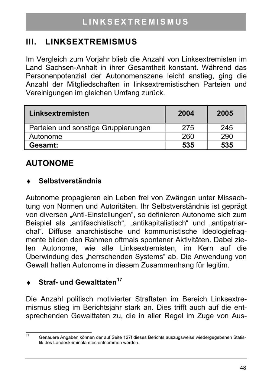 LINKSEXTREMISMUS III. LINKSEXTREMISMUS Im Vergleich zum Vorjahr blieb die Anzahl von Linksextremisten im Land Sachsen-Anhalt in ihrer Gesamtheit konstant. Während das Personenpotenzial der Autonomenszene leicht anstieg, ging die Anzahl der Mitgliedschaften in linksextremistischen Parteien und Vereinigungen im gleichen Umfang zurück. Linksextremisten 2004 2005 Parteien und sonstige Gruppierungen 275 245 Autonome 260 290 Gesamt: 535 535 AUTONOME Selbstverständnis Autonome propagieren ein Leben frei von Zwängen unter Missachtung von Normen und Autoritäten. Ihr Selbstverständnis ist geprägt von diversen "Anti-Einstellungen", so definieren Autonome sich zum Beispiel als "antifaschistisch", "antikapitalistisch" und "antipatriarchal". Diffuse anarchistische und kommunistische Ideologiefragmente bilden den Rahmen oftmals spontaner Aktivitäten. Dabei zielen Autonome, wie alle Linksextremisten, im Kern auf die Überwindung des "herrschenden Systems" ab. Die Anwendung von Gewalt halten Autonome in diesem Zusammenhang für legitim. Strafund Gewalttaten17 Die Anzahl politisch motivierter Straftaten im Bereich Linksextremismus stieg im Berichtsjahr stark an. Dies trifft auch auf die entsprechenden Gewalttaten zu, die in aller Regel im Zuge von Aus17 Genauere Angaben können der auf Seite 127f dieses Berichts auszugsweise wiedergegebenen Statistik des Landeskriminalamtes entnommen werden. 48