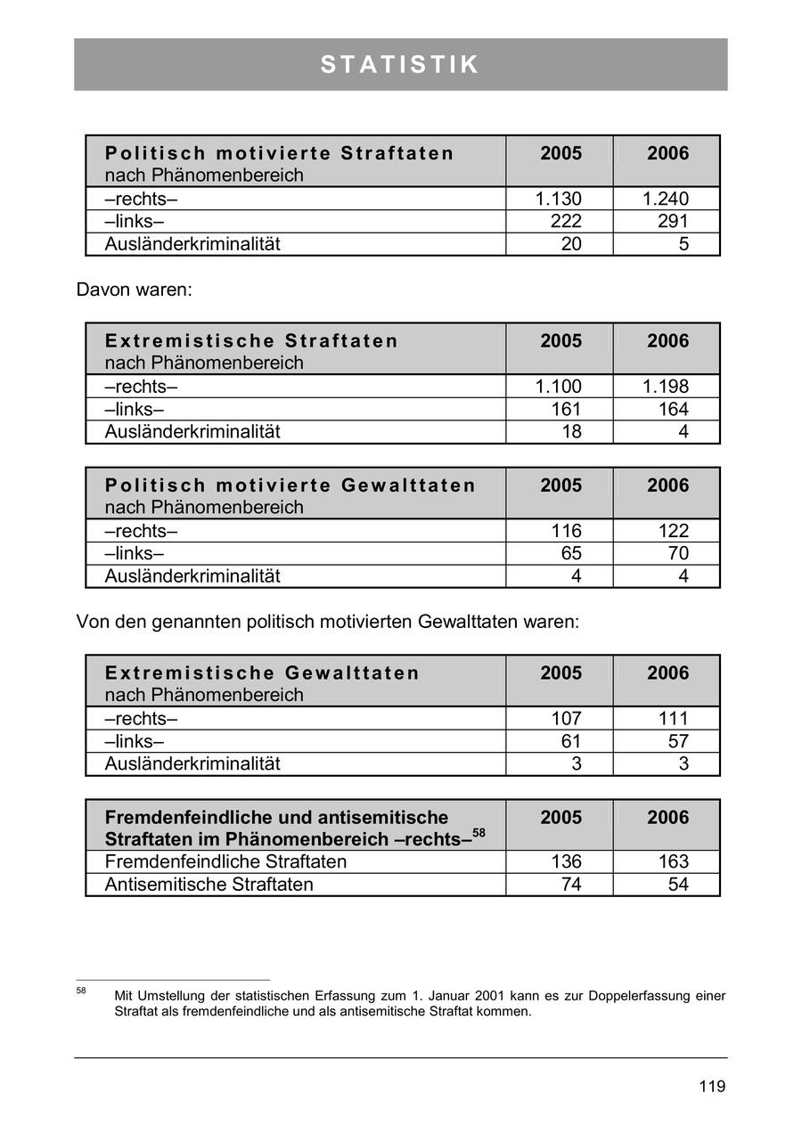 STATISTIK Politisch motivierte Straftaten 2005 2006 nach Phänomenbereich -rechts1.130 1.240 -links222 291 Ausländerkriminalität 20 5 Davon waren: Extremistische Straftaten 2005 2006 nach Phänomenbereich -rechts1.100 1.198 -links161 164 Ausländerkriminalität 18 4 Politisch motivierte Gewalttaten 2005 2006 nach Phänomenbereich -rechts116 122 -links65 70 Ausländerkriminalität 4 4 Von den genannten politisch motivierten Gewalttaten waren: Extremistische Gewalttaten 2005 2006 nach Phänomenbereich -rechts107 111 -links61 57 Ausländerkriminalität 3 3 Fremdenfeindliche und antisemitische 2005 2006 Straftaten im Phänomenbereich -rechts-58 Fremdenfeindliche Straftaten 136 163 Antisemitische Straftaten 74 54 58 Mit Umstellung der statistischen Erfassung zum 1. Januar 2001 kann es zur Doppelerfassung einer Straftat als fremdenfeindliche und als antisemitische Straftat kommen. 119