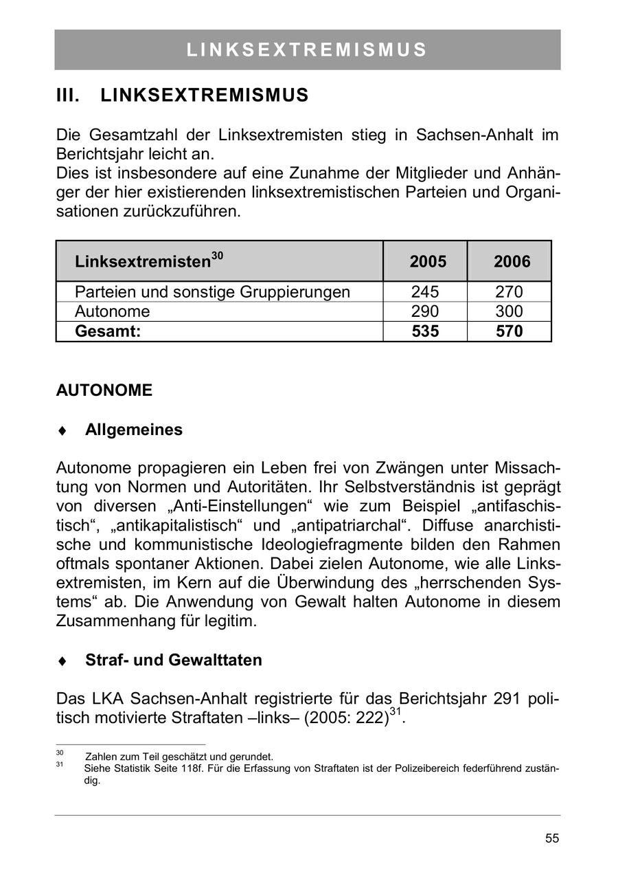 LINKSEXTREMISMUS III. LINKSEXTREMISMUS Die Gesamtzahl der Linksextremisten stieg in Sachsen-Anhalt im Berichtsjahr leicht an. Dies ist insbesondere auf eine Zunahme der Mitglieder und Anhänger der hier existierenden linksextremistischen Parteien und Organisationen zurückzuführen. Linksextremisten30 2005 2006 Parteien und sonstige Gruppierungen 245 270 Autonome 290 300 Gesamt: 535 570 AUTONOME Allgemeines Autonome propagieren ein Leben frei von Zwängen unter Missachtung von Normen und Autoritäten. Ihr Selbstverständnis ist geprägt von diversen "Anti-Einstellungen" wie zum Beispiel "antifaschistisch", "antikapitalistisch" und "antipatriarchal". Diffuse anarchistische und kommunistische Ideologiefragmente bilden den Rahmen oftmals spontaner Aktionen. Dabei zielen Autonome, wie alle Linksextremisten, im Kern auf die Überwindung des "herrschenden Systems" ab. Die Anwendung von Gewalt halten Autonome in diesem Zusammenhang für legitim. Strafund Gewalttaten Das LKA Sachsen-Anhalt registrierte für das Berichtsjahr 291 politisch motivierte Straftaten -links(2005: 222)31. 30 Zahlen zum Teil geschätzt und gerundet. 31 Siehe Statistik Seite 118f. Für die Erfassung von Straftaten ist der Polizeibereich federführend zuständig. 55