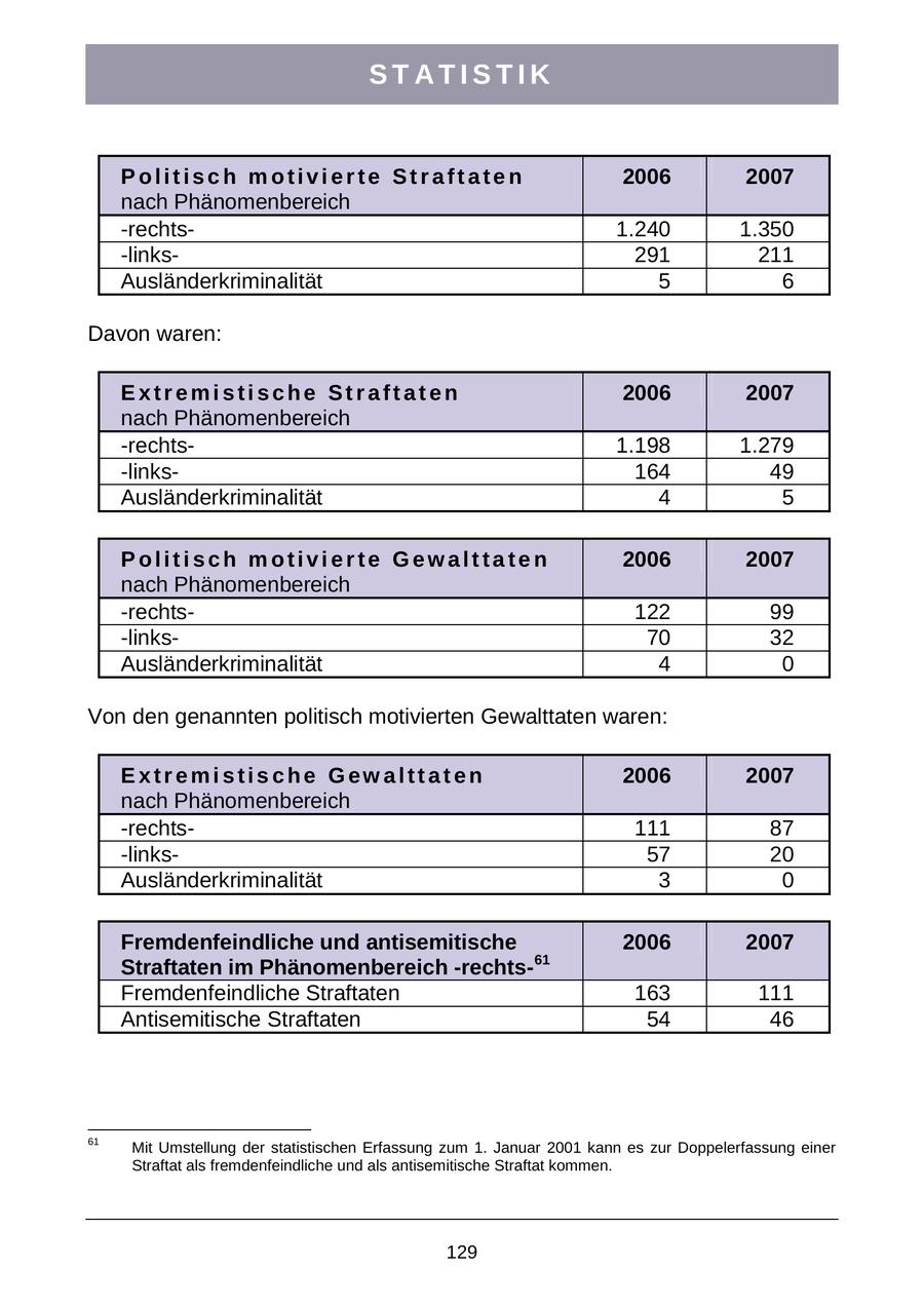 STATISTIK Politisch motivierte Straftaten 2006 2007 nach Phänomenbereich -rechts1.240 1.350 -links291 211 Ausländerkriminalität 5 6 Davon waren: Extremistische Straftaten 2006 2007 nach Phänomenbereich -rechts1.198 1.279 -links164 49 Ausländerkriminalität 4 5 Politisch motivierte Gewalttaten 2006 2007 nach Phänomenbereich -rechts122 99 -links70 32 Ausländerkriminalität 4 0 Von den genannten politisch motivierten Gewalttaten waren: Extremistische Gewalttaten 2006 2007 nach Phänomenbereich -rechts111 87 -links57 20 Ausländerkriminalität 3 0 Fremdenfeindliche und antisemitische 2006 2007 Straftaten im Phänomenbereich -rechts-61 Fremdenfeindliche Straftaten 163 111 Antisemitische Straftaten 54 46 61 Mit Umstellung der statistischen Erfassung zum 1. Januar 2001 kann es zur Doppelerfassung einer Straftat als fremdenfeindliche und als antisemitische Straftat kommen. 129