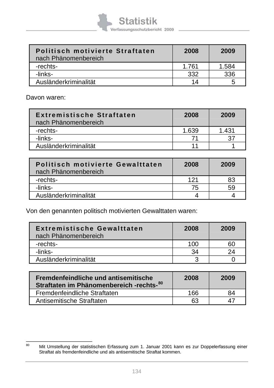 Politisch motivierte Straftaten 2008 2009 nach Phänomenbereich -rechts1.761 1.584 -links332 336 Ausländerkriminalität 14 5 Davon waren: Extremistische Straftaten 2008 2009 nach Phänomenbereich -rechts1.639 1.431 -links71 37 Ausländerkriminalität 11 1 Politisch motivierte Gewalttaten 2008 2009 nach Phänomenbereich -rechts121 83 -links75 59 Ausländerkriminalität 4 4 Von den genannten politisch motivierten Gewalttaten waren: Extremistische Gewalttaten 2008 2009 nach Phänomenbereich -rechts100 60 -links34 24 Ausländerkriminalität 3 0 Fremdenfeindliche und antisemitische 2008 2009 Straftaten im Phänomenbereich -rechts80 Fremdenfeindliche Straftaten 166 84 Antisemitische Straftaten 63 47 80 Mit Umstellung der statistischen Erfassung zum 1. Januar 2001 kann es zur Doppelerfassung einer Straftat als fremdenfeindliche und als antisemitische Straftat kommen. 134