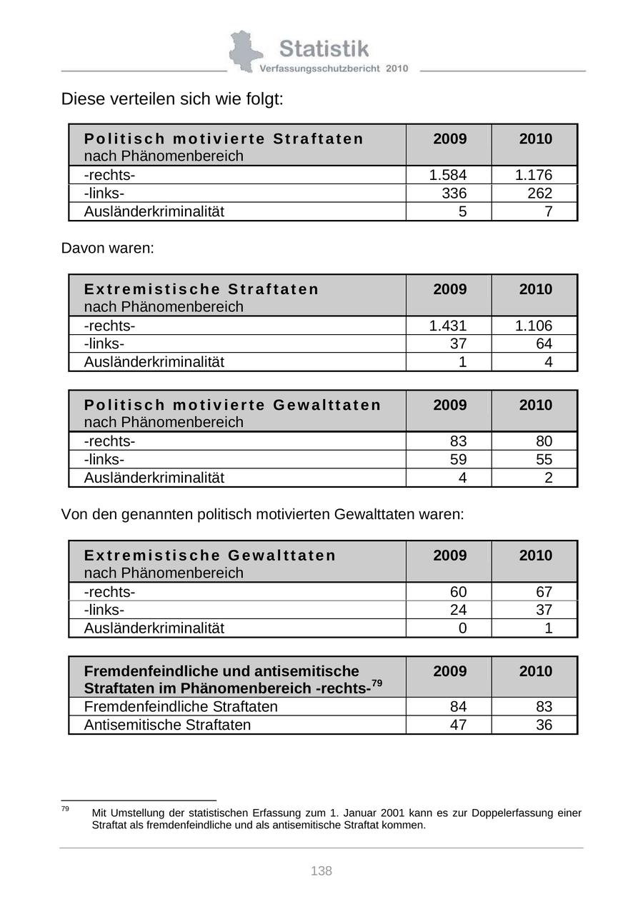 Diese verteilen sich wie folgt: Politisch motivierte Straftaten 2009 2010 nach Phänomenbereich -rechts1.584 1.176 -links336 262 Ausländerkriminalität 5 7 Davon waren: Extremistische Straftaten 2009 2010 nach Phänomenbereich -rechts1.431 1.106 -links37 64 Ausländerkriminalität 1 4 Politisch motivierte Gewalttaten 2009 2010 nach Phänomenbereich -rechts83 80 -links59 55 Ausländerkriminalität 4 2 Von den genannten politisch motivierten Gewalttaten waren: Extremistische Gewalttaten 2009 2010 nach Phänomenbereich -rechts60 67 -links24 37 Ausländerkriminalität 0 1 Fremdenfeindliche und antisemitische 2009 2010 Straftaten im Phänomenbereich -rechts-79 Fremdenfeindliche Straftaten 84 83 Antisemitische Straftaten 47 36 79 Mit Umstellung der statistischen Erfassung zum 1. Januar 2001 kann es zur Doppelerfassung einer Straftat als fremdenfeindliche und als antisemitische Straftat kommen. 138